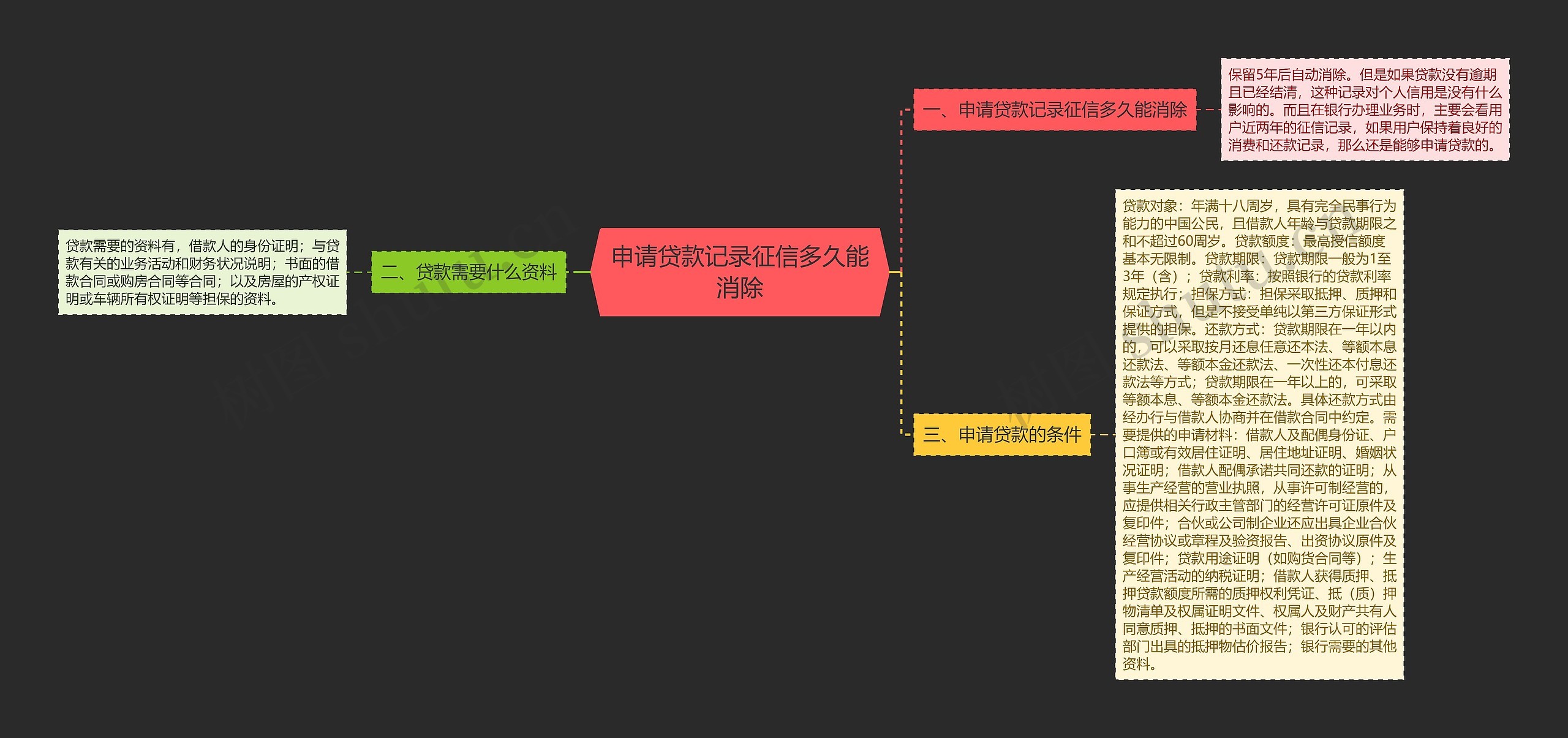 申请贷款记录征信多久能消除