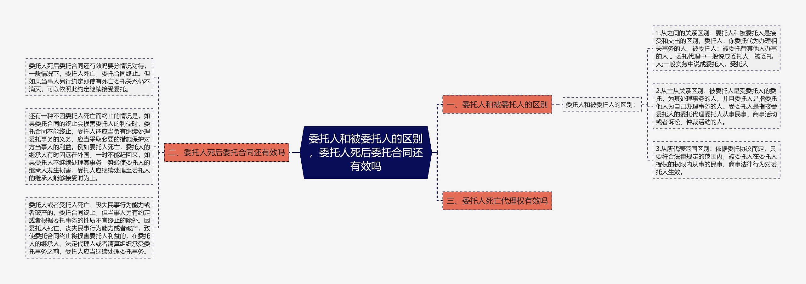 委托人和被委托人的区别，委托人死后委托合同还有效吗