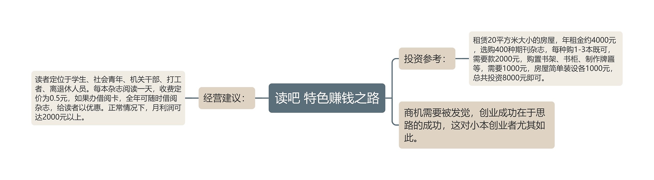 读吧 特色赚钱之路思维导图