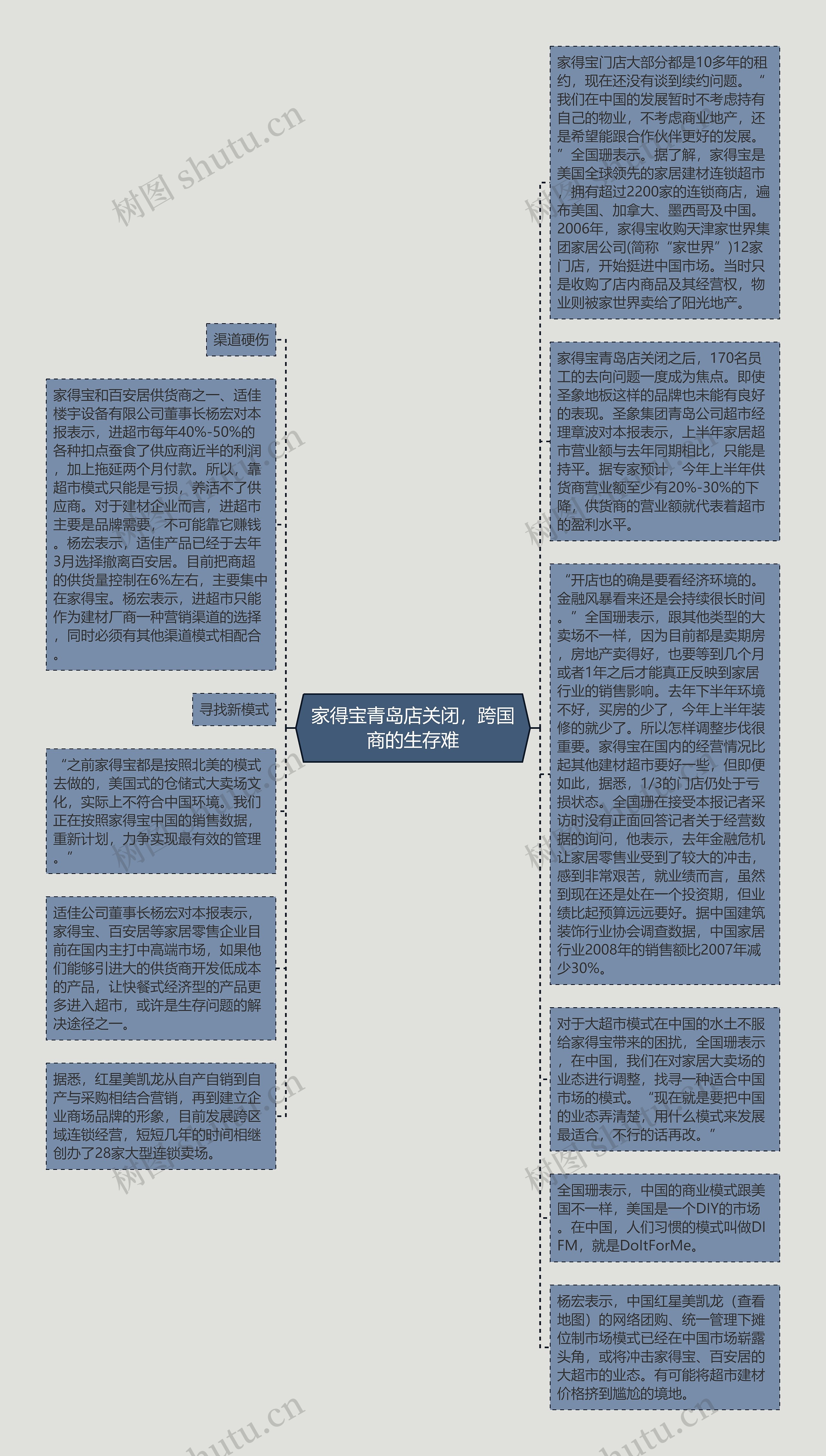 家得宝青岛店关闭，跨国商的生存难思维导图