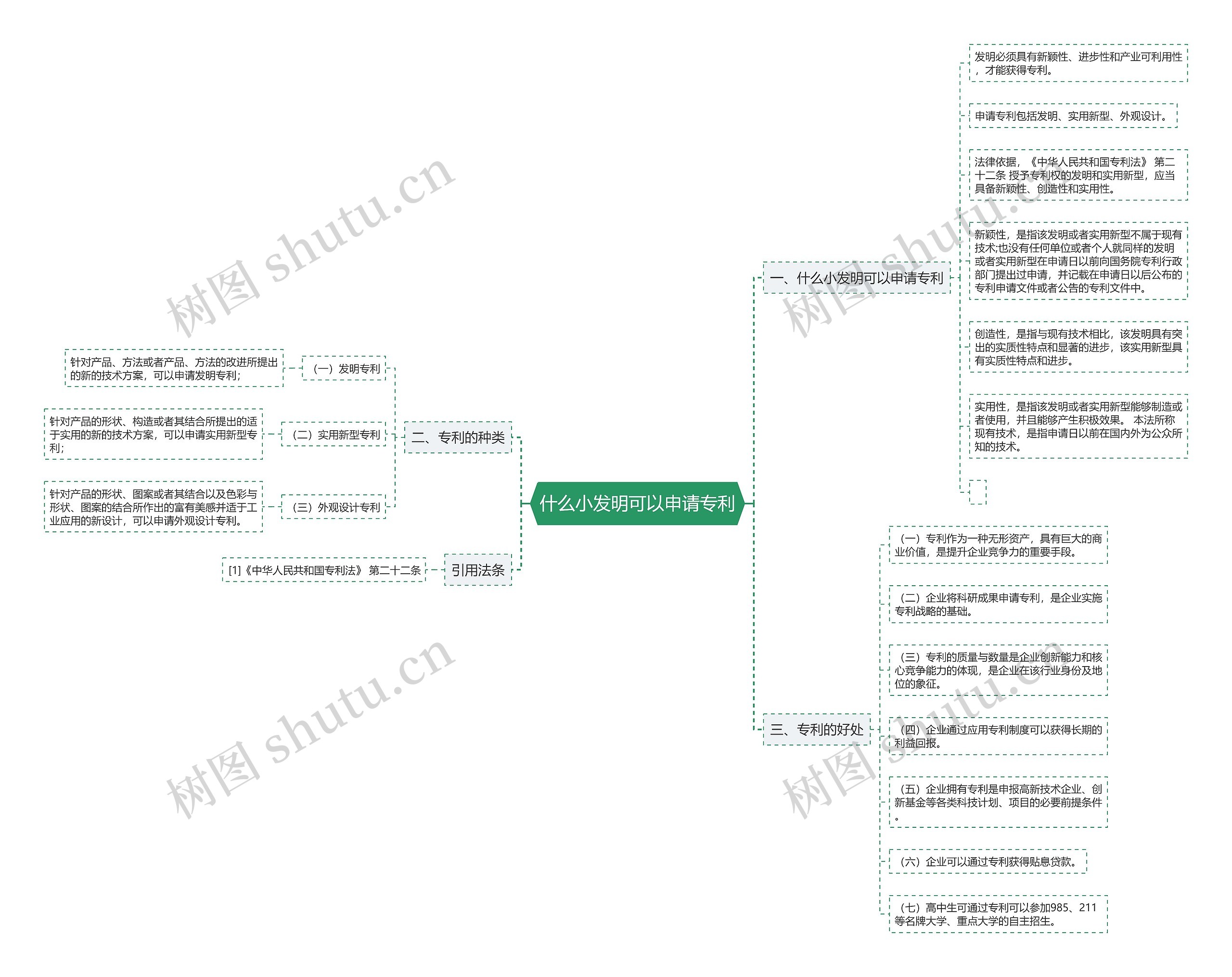 什么小发明可以申请专利思维导图