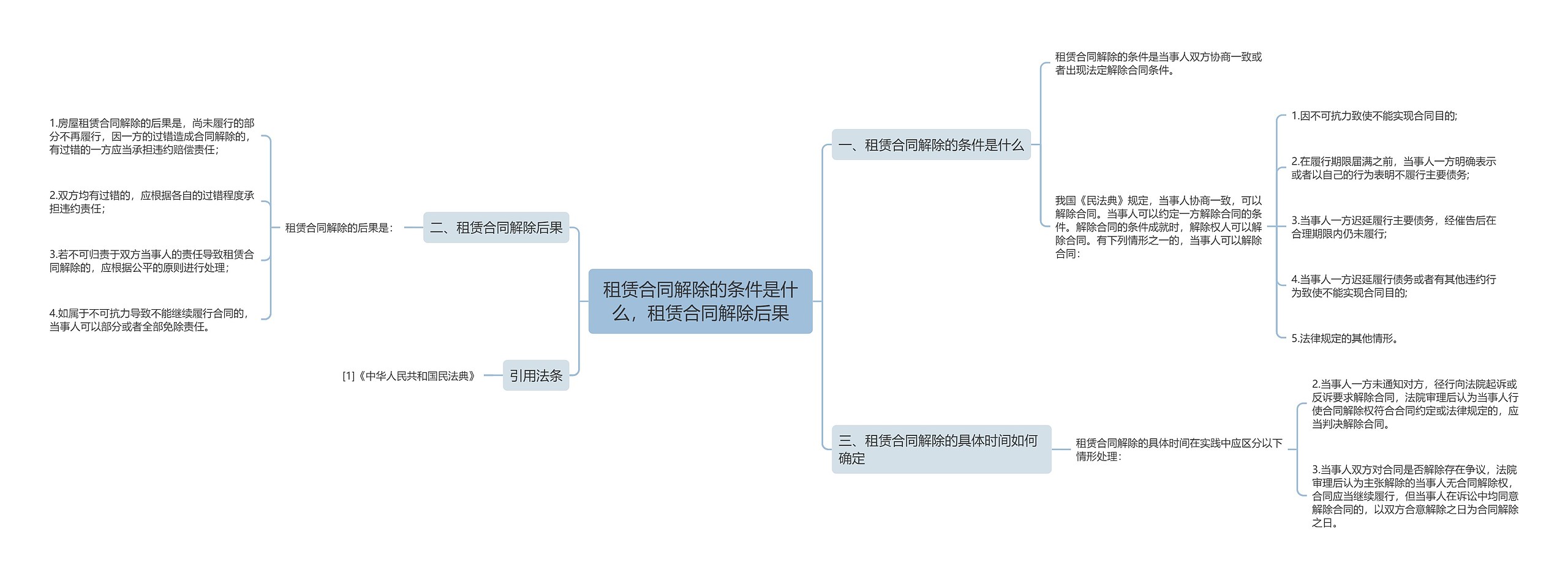 租赁合同解除的条件是什么，租赁合同解除后果思维导图