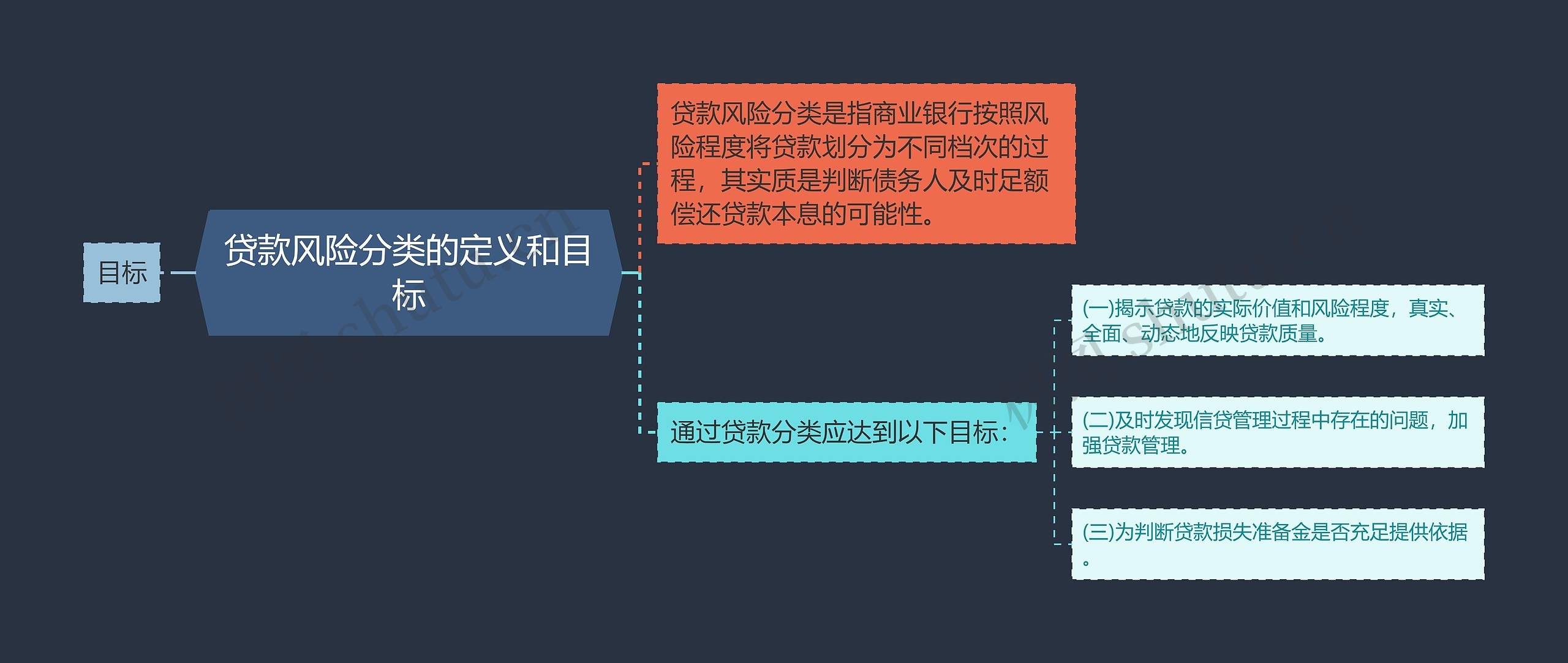 贷款风险分类的定义和目标思维导图