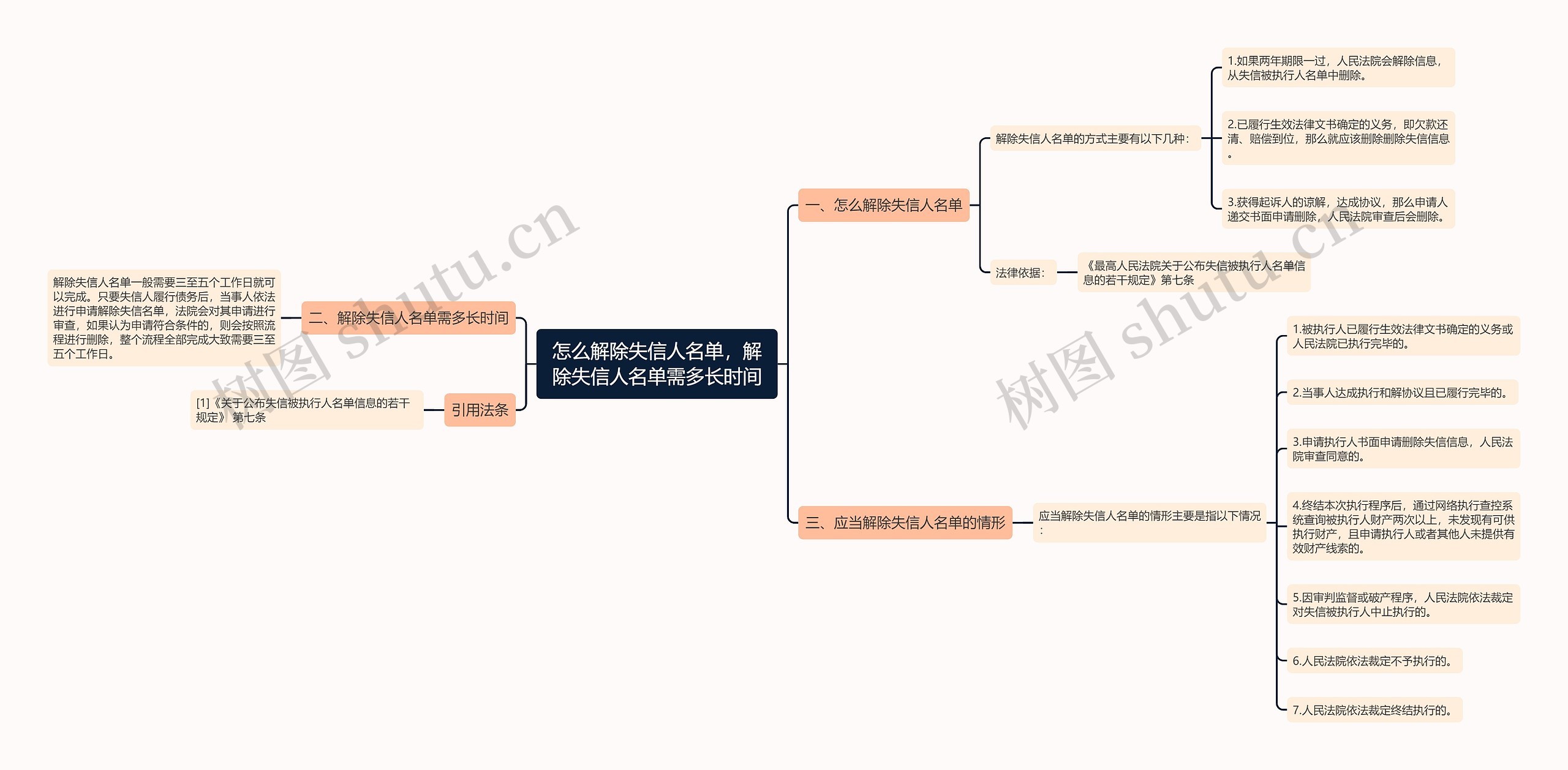 怎么解除失信人名单，解除失信人名单需多长时间