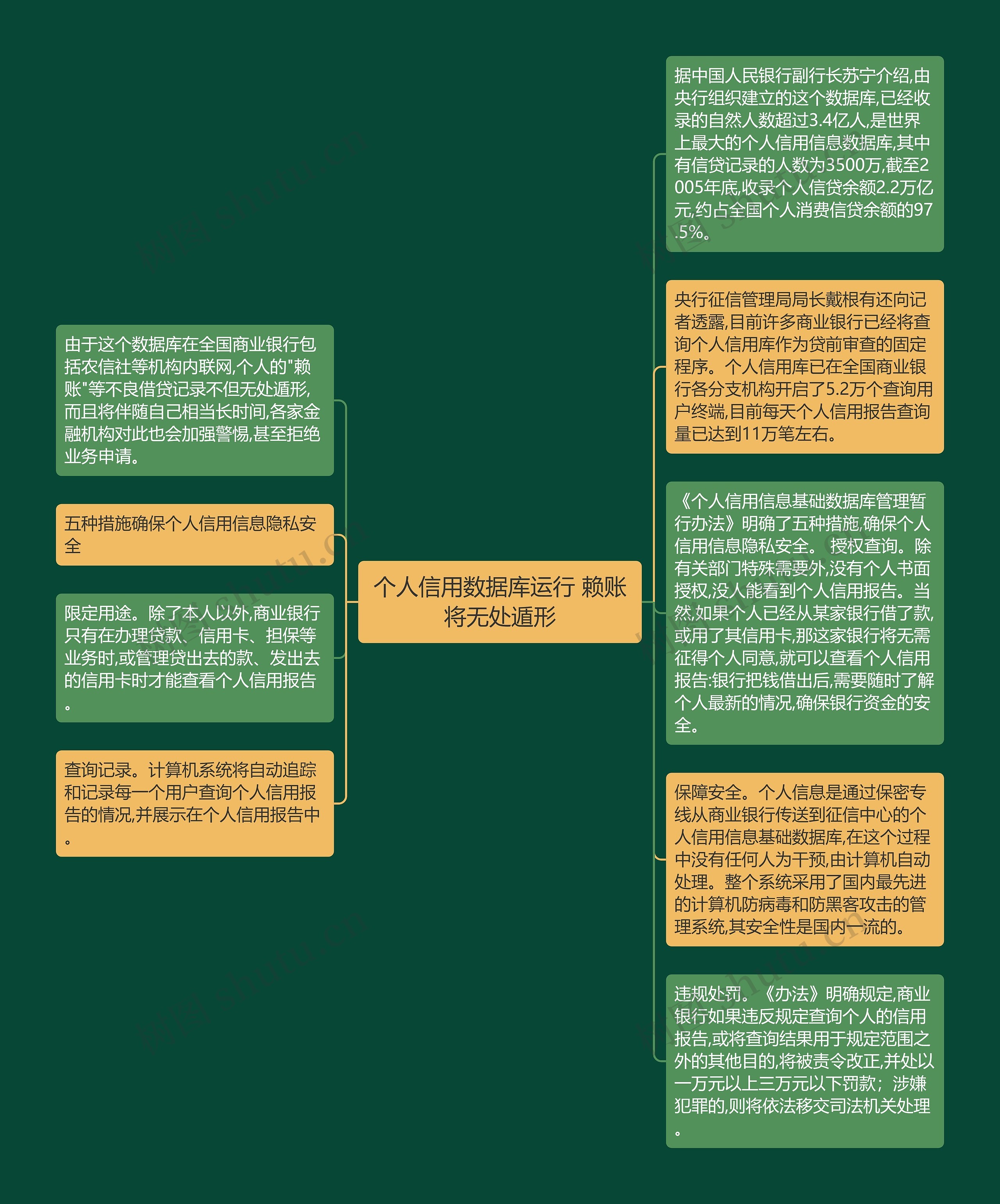 个人信用数据库运行 赖账将无处遁形思维导图