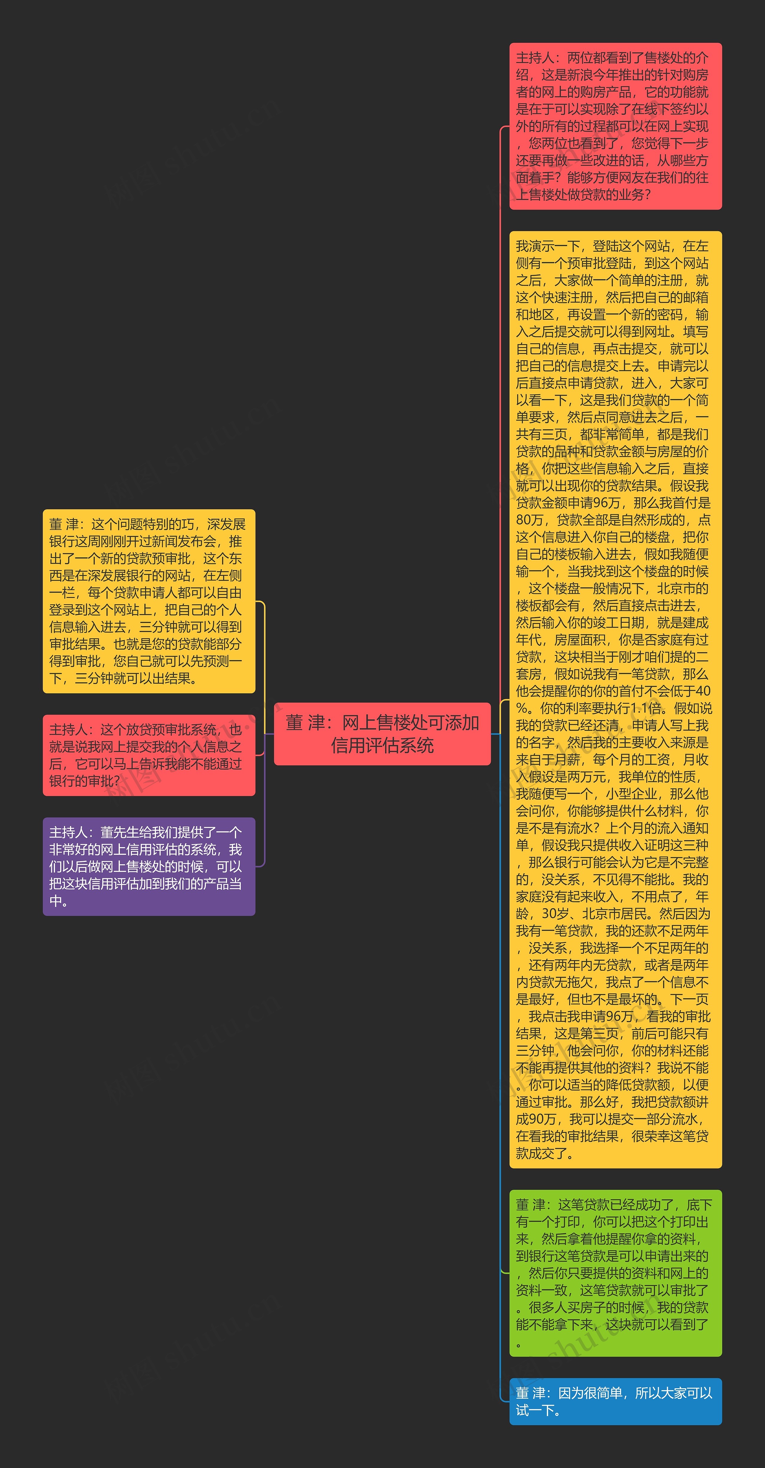 董 津：网上售楼处可添加信用评估系统思维导图