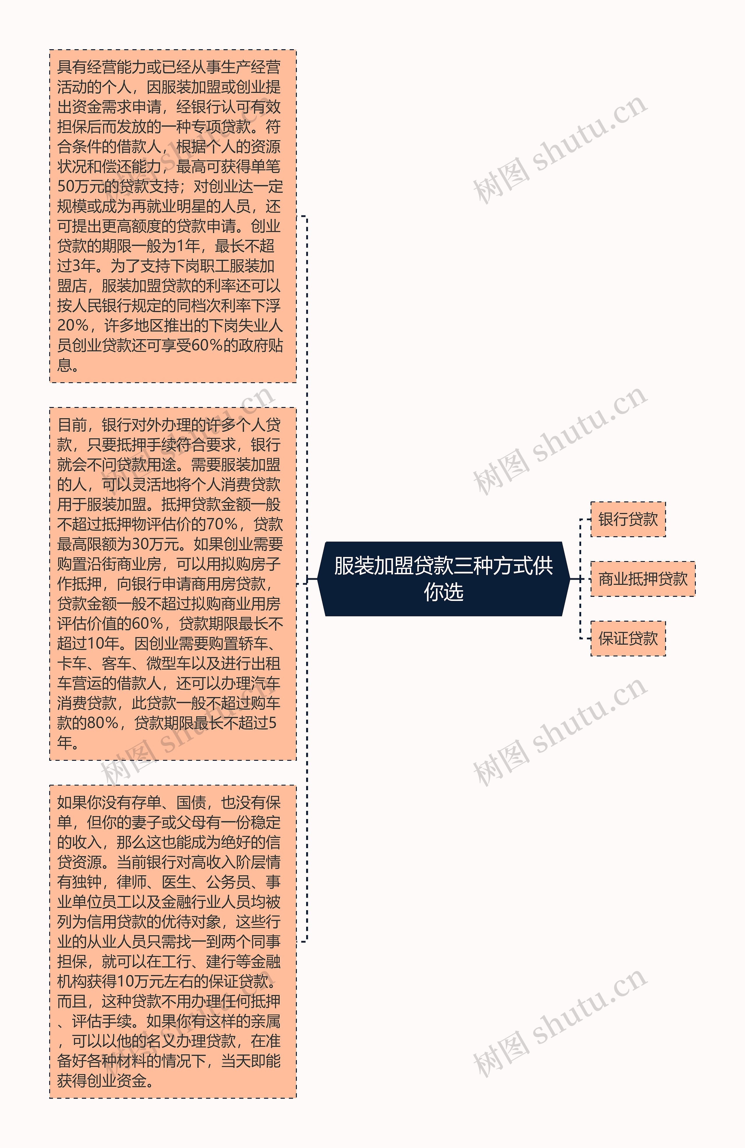 服装加盟贷款三种方式供你选思维导图