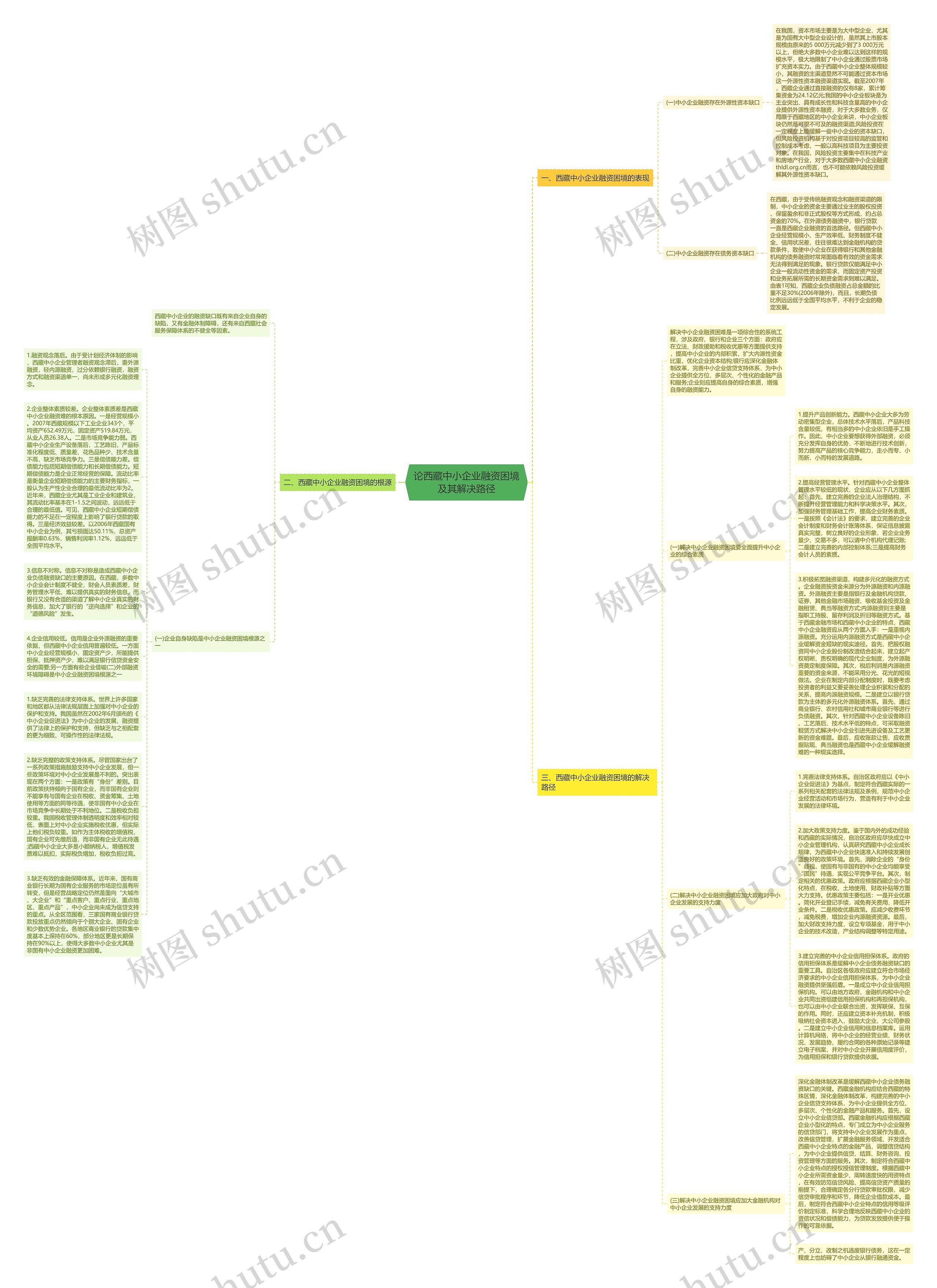 论西藏中小企业融资困境及其解决路径思维导图