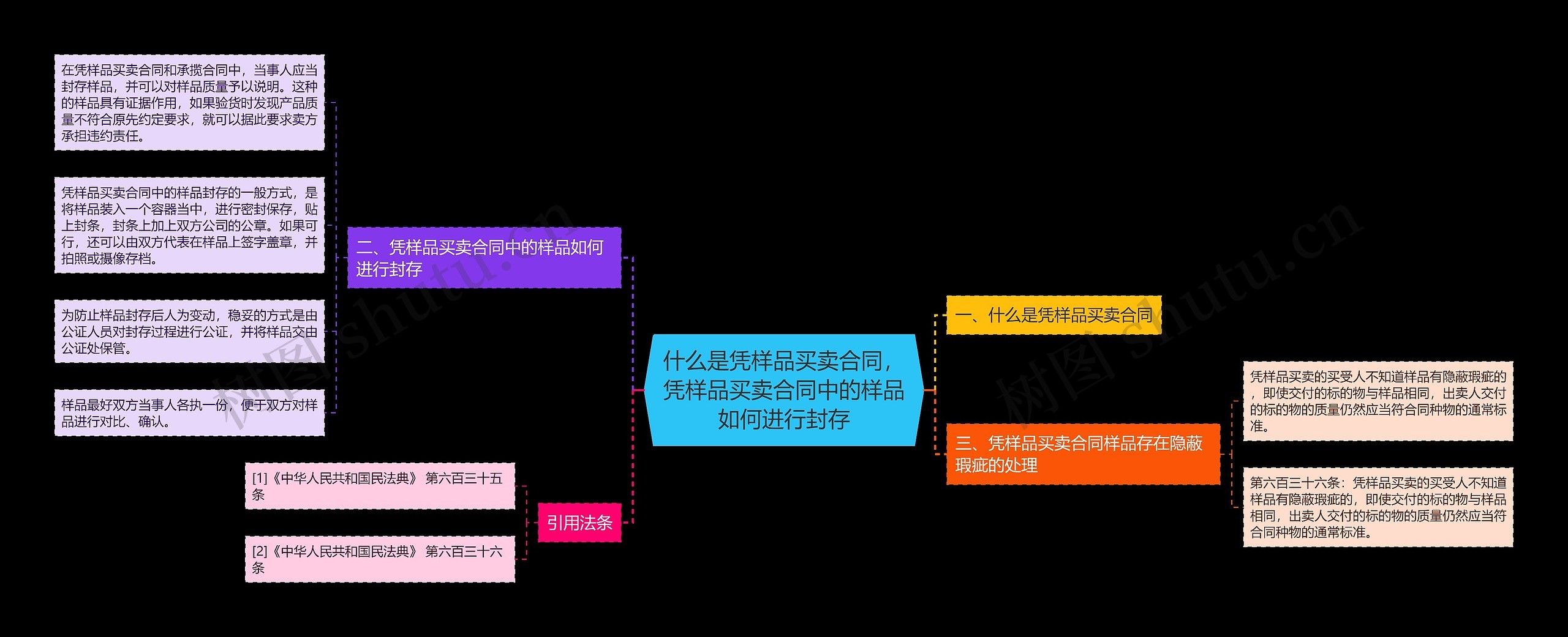 什么是凭样品买卖合同，凭样品买卖合同中的样品如何进行封存思维导图