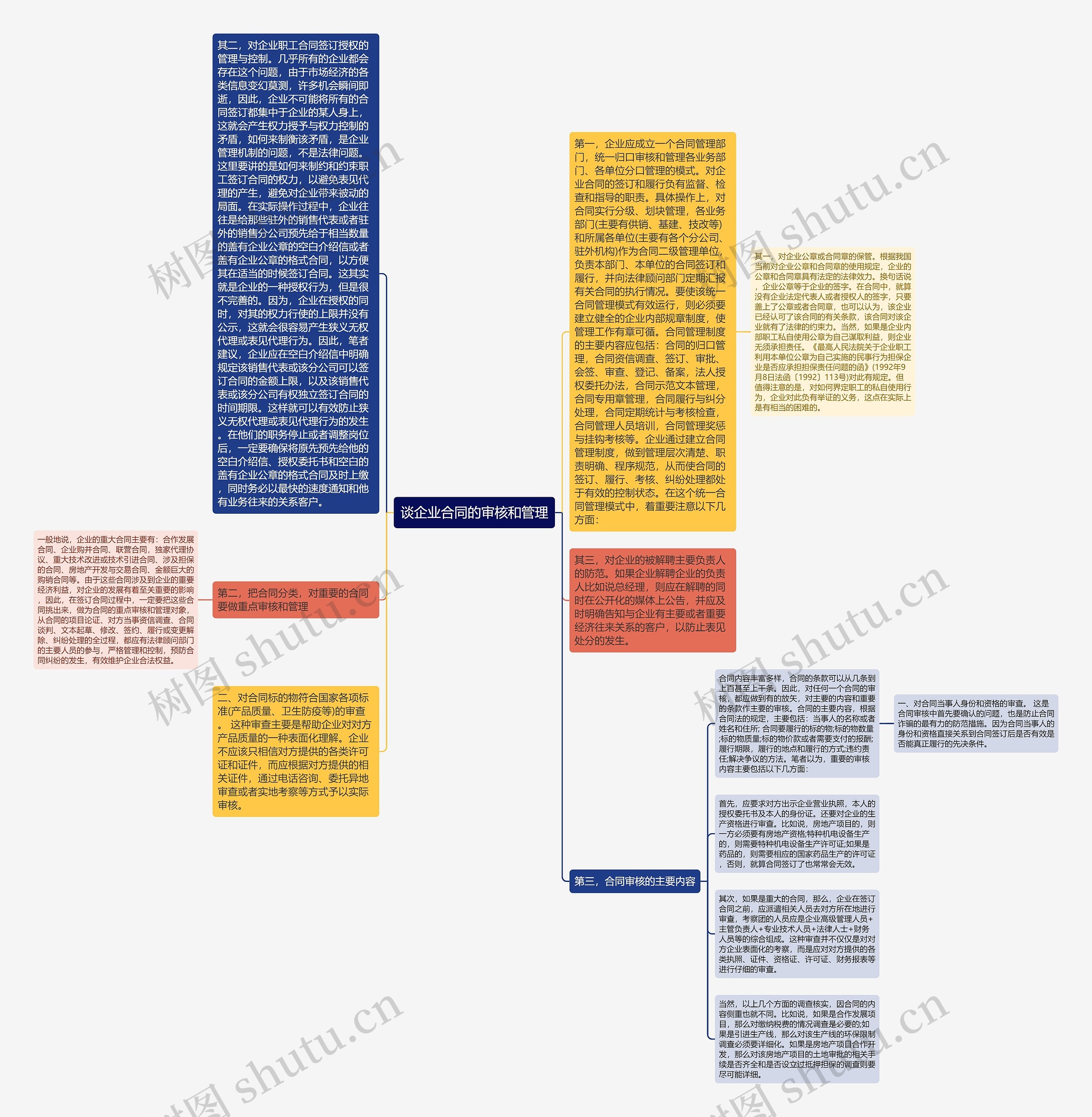 谈企业合同的审核和管理思维导图