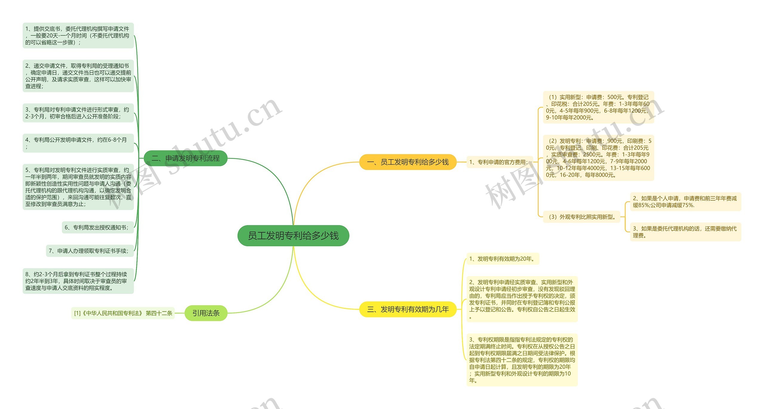 员工发明专利给多少钱思维导图