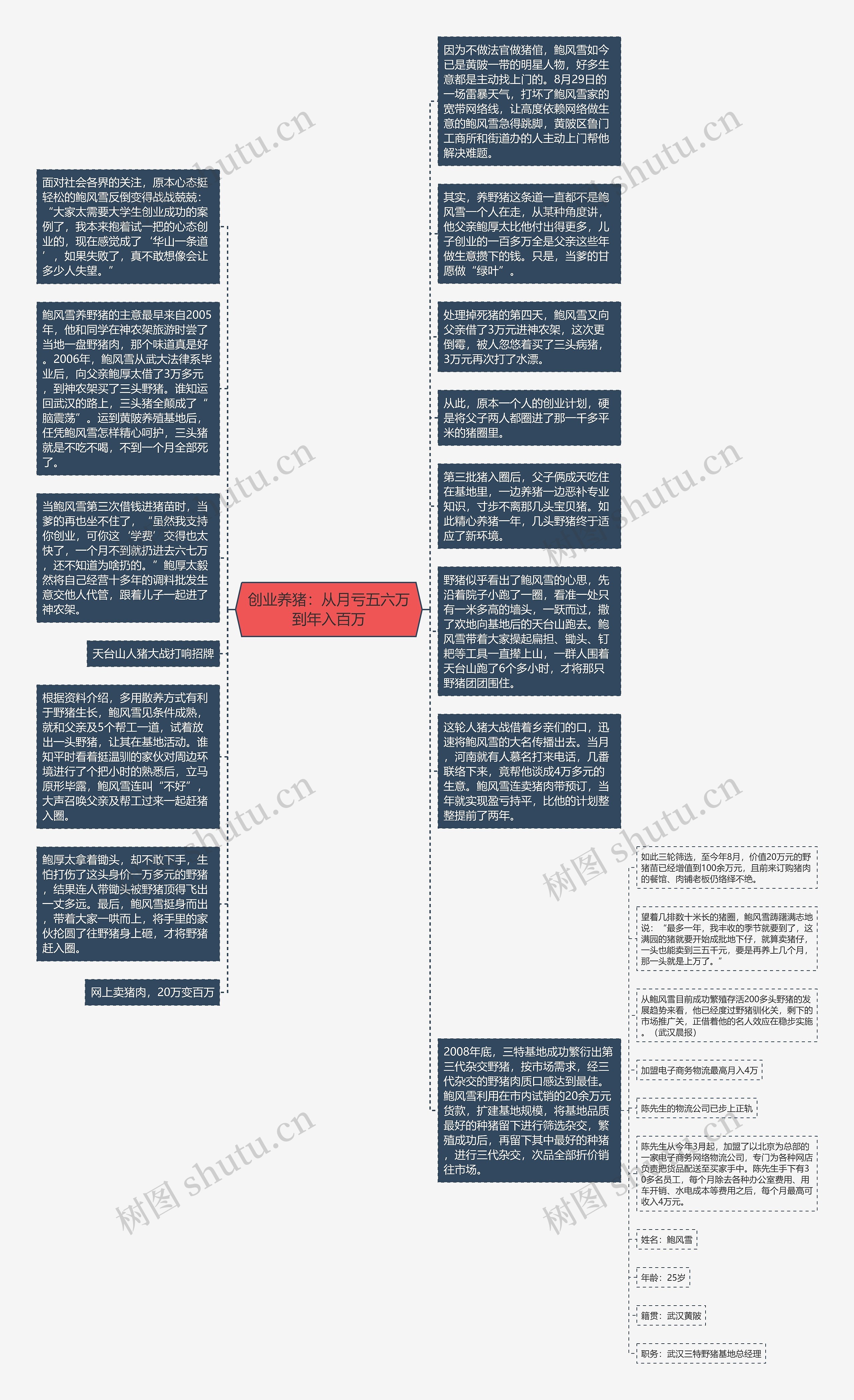 创业养猪：从月亏五六万到年入百万