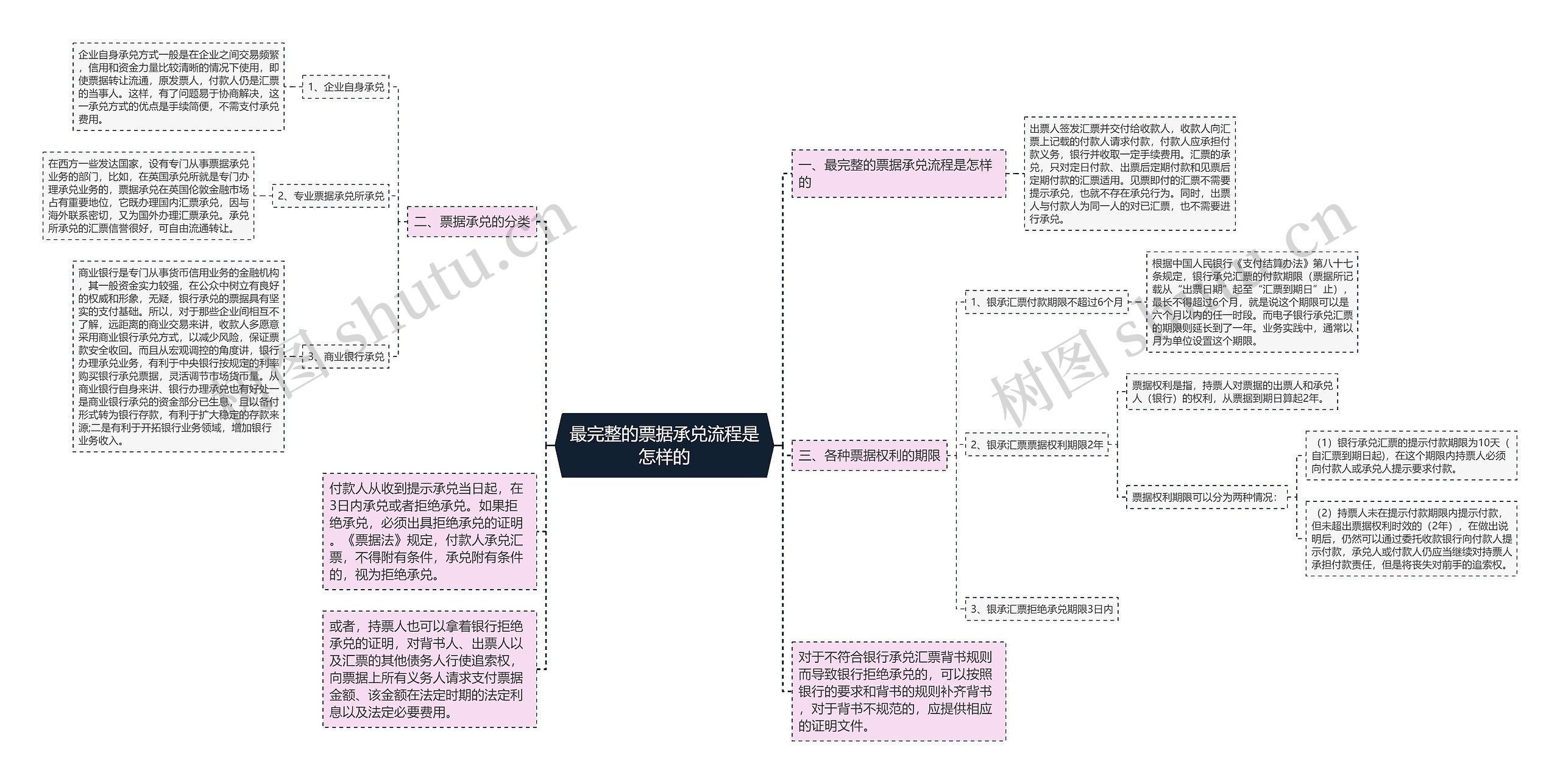 最完整的票据承兑流程是怎样的思维导图