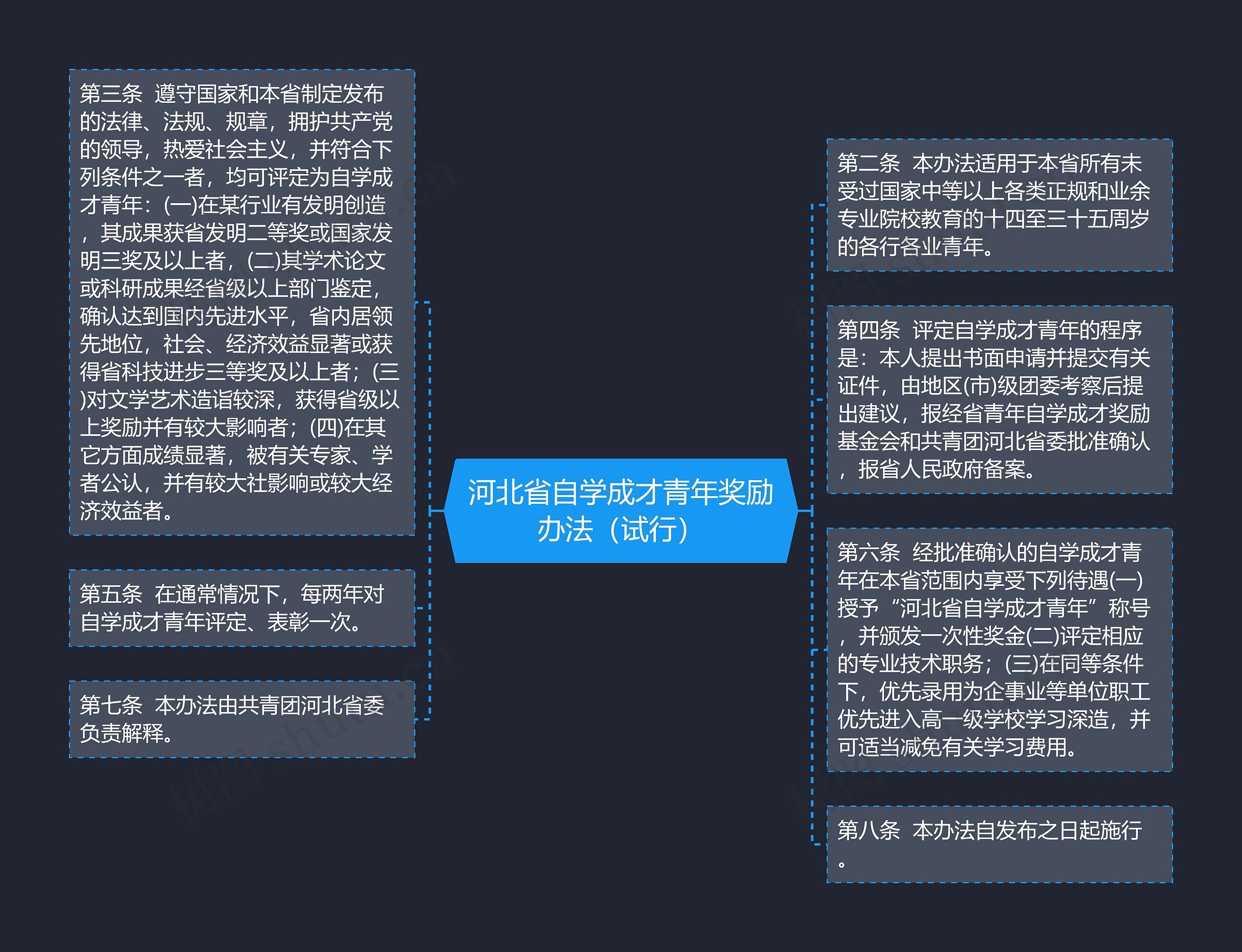 河北省自学成才青年奖励办法（试行）思维导图