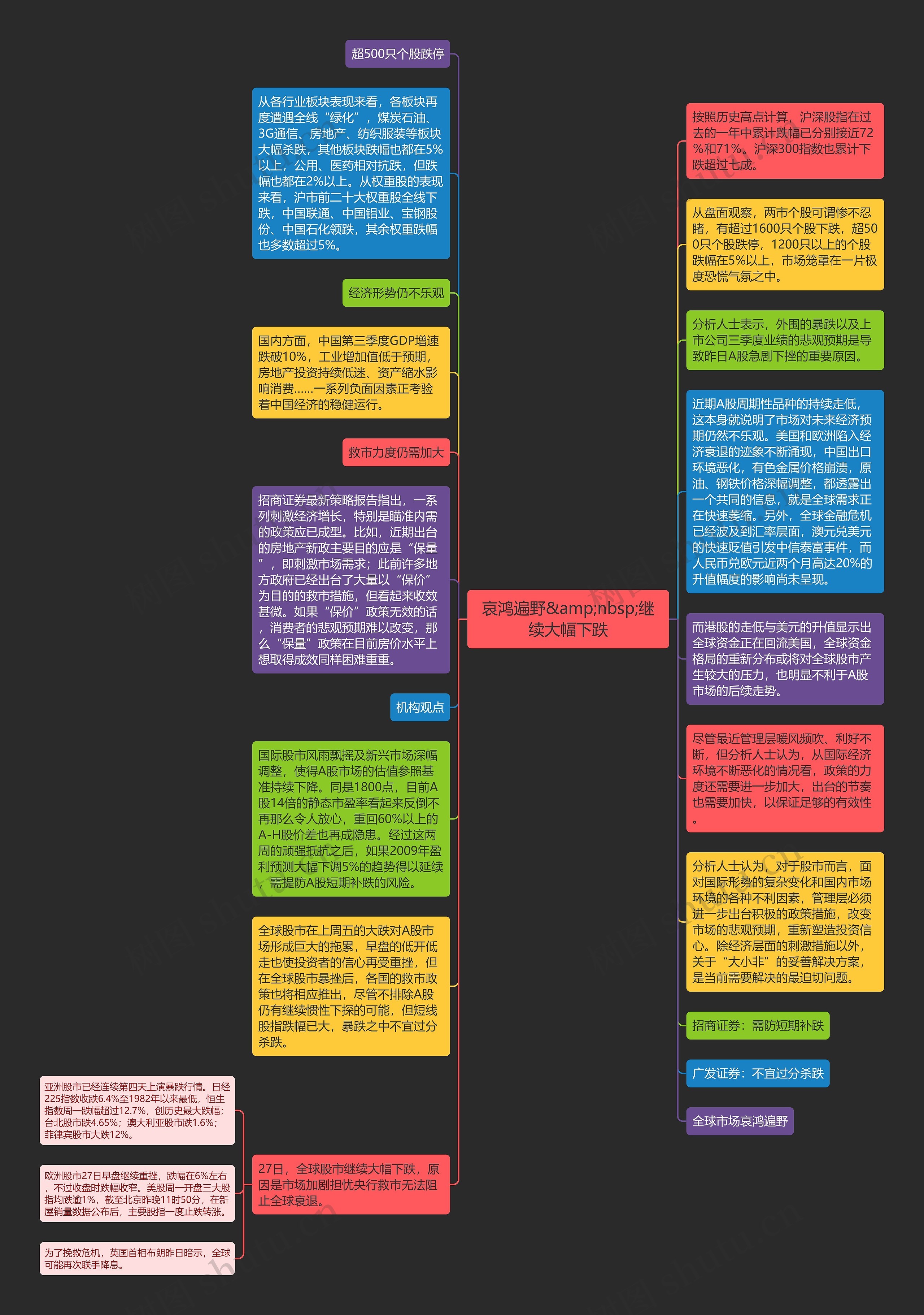 哀鸿遍野&amp;nbsp;继续大幅下跌思维导图