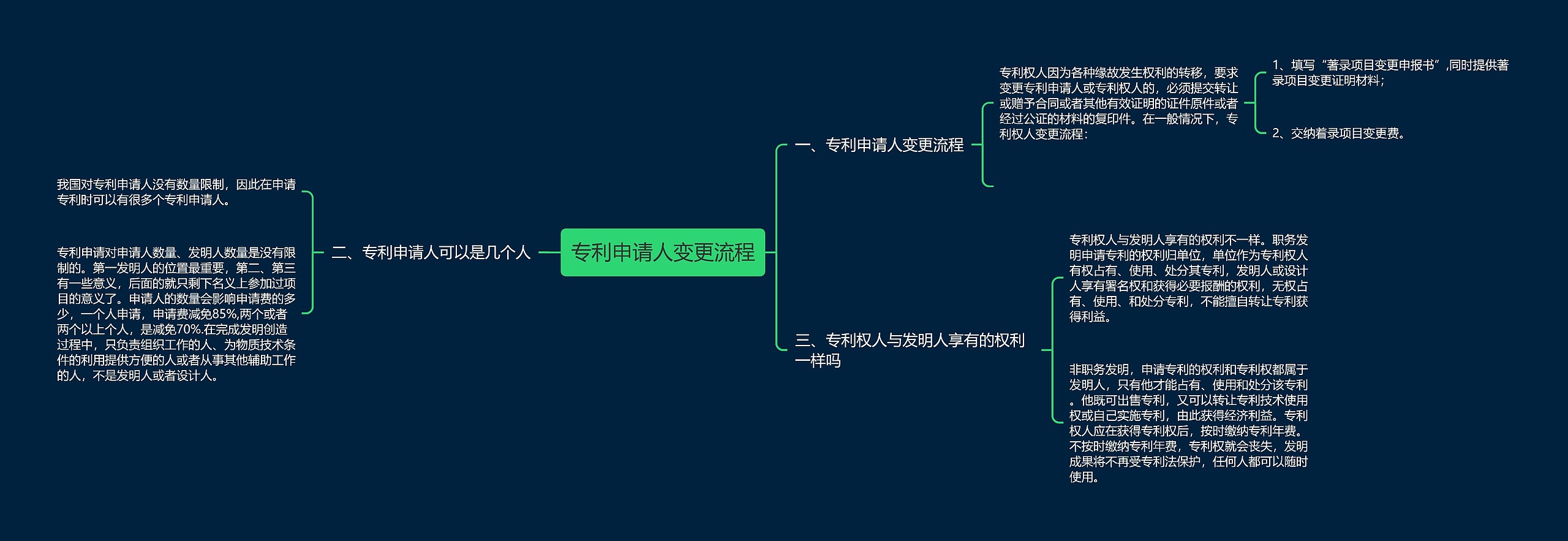 专利申请人变更流程思维导图