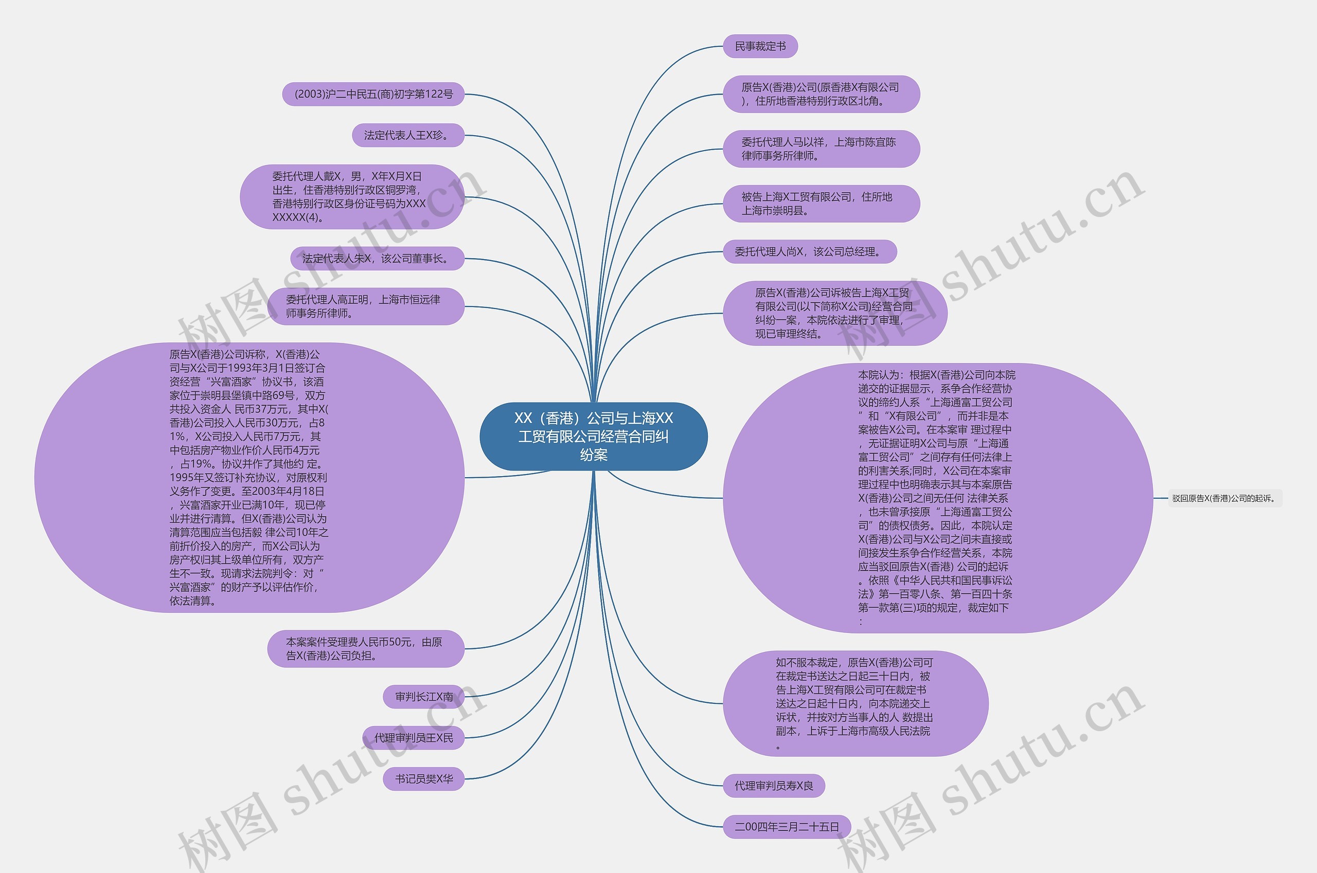 XX（香港）公司与上海XX工贸有限公司经营合同纠纷案思维导图