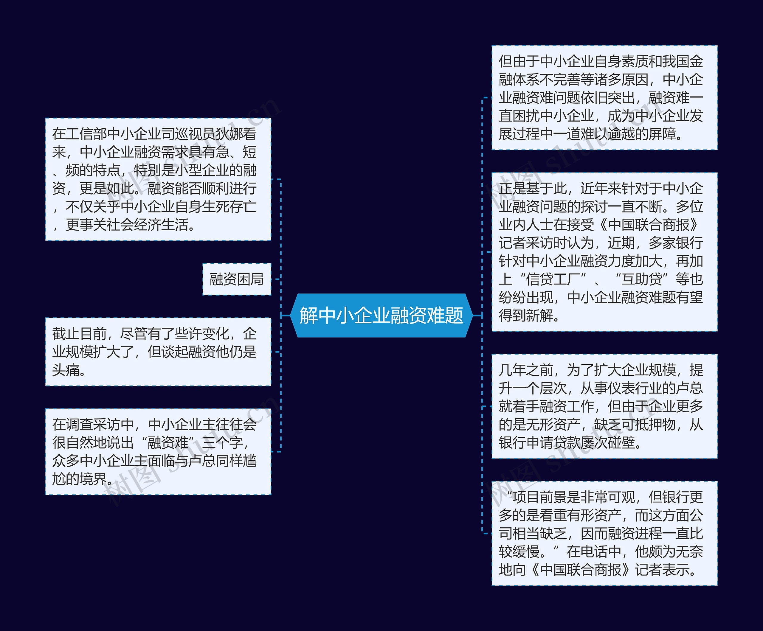 解中小企业融资难题思维导图