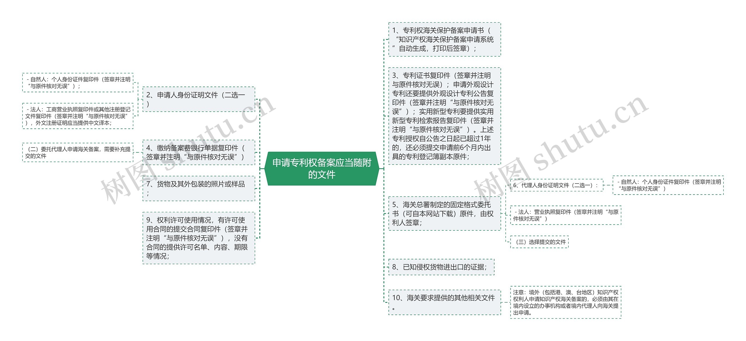 申请专利权备案应当随附的文件思维导图