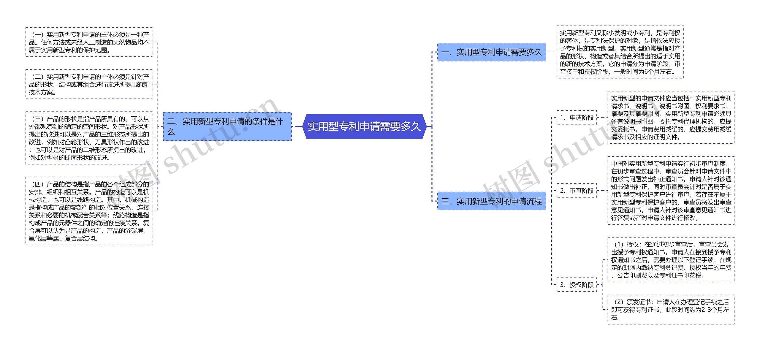 实用型专利申请需要多久思维导图