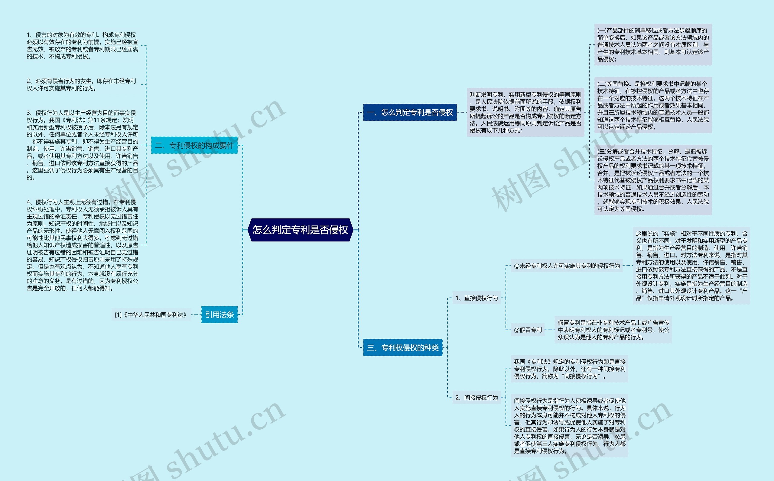 怎么判定专利是否侵权思维导图