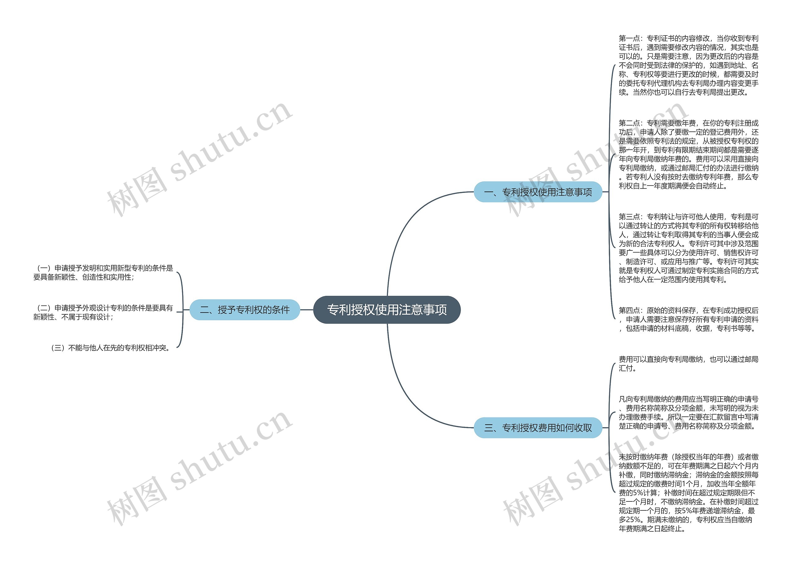 专利授权使用注意事项思维导图
