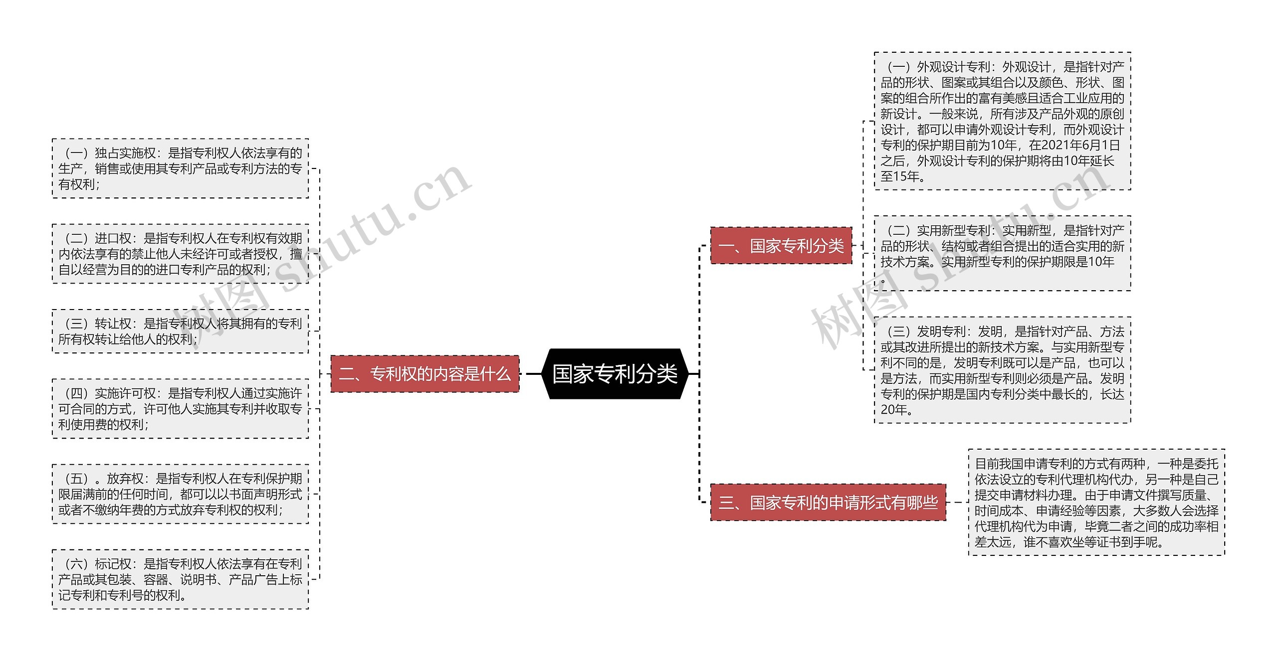 国家专利分类思维导图