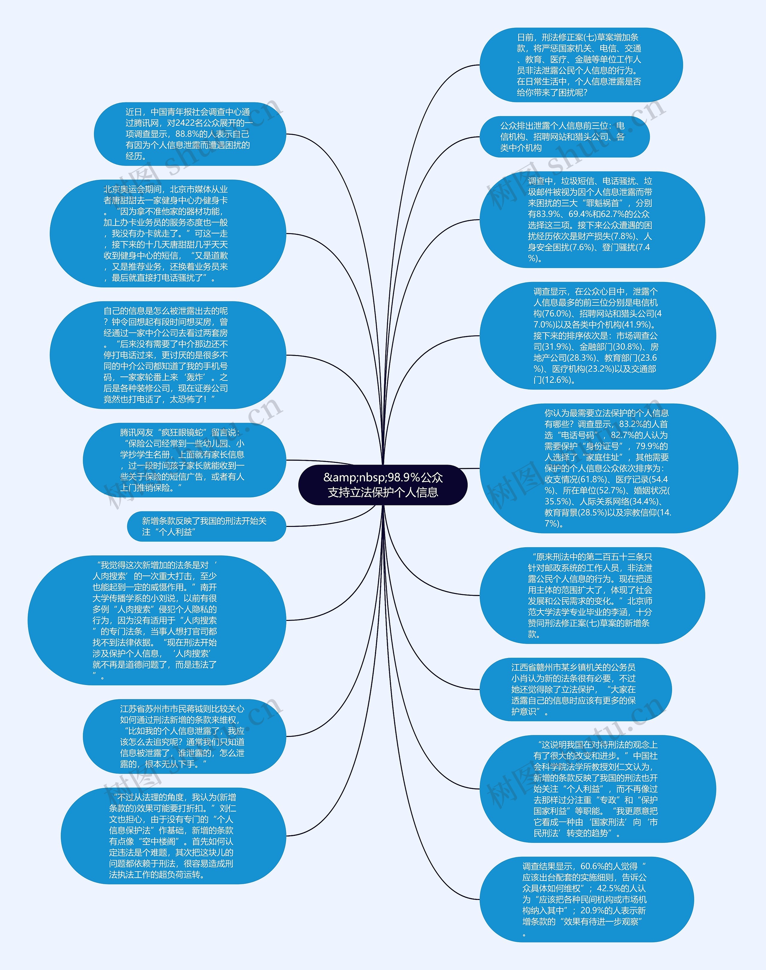 &amp;nbsp;98.9％公众支持立法保护个人信息思维导图