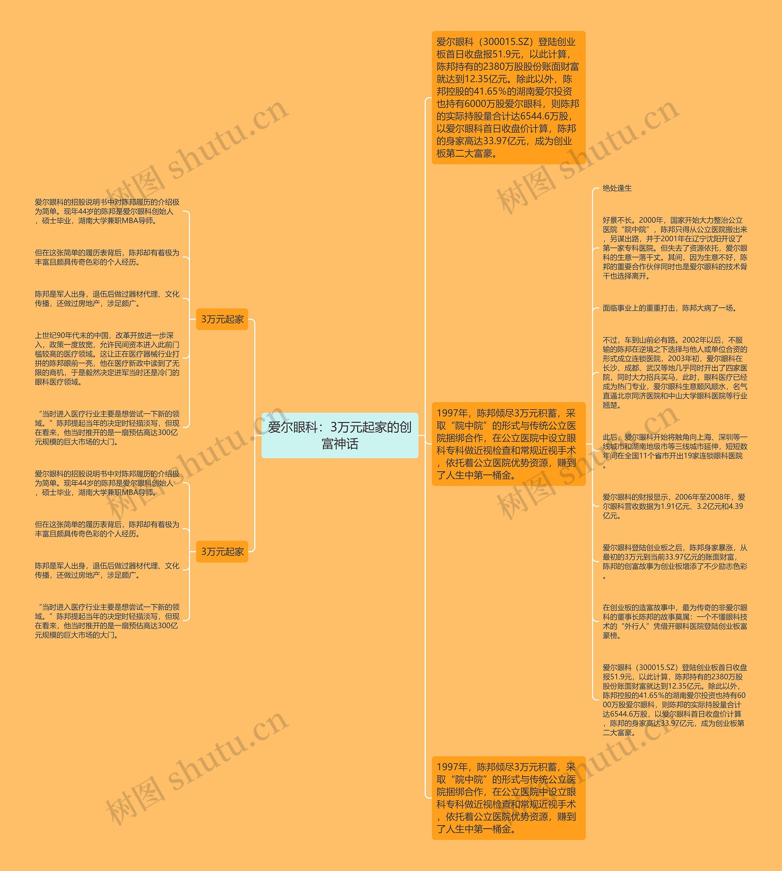爱尔眼科：3万元起家的创富神话思维导图