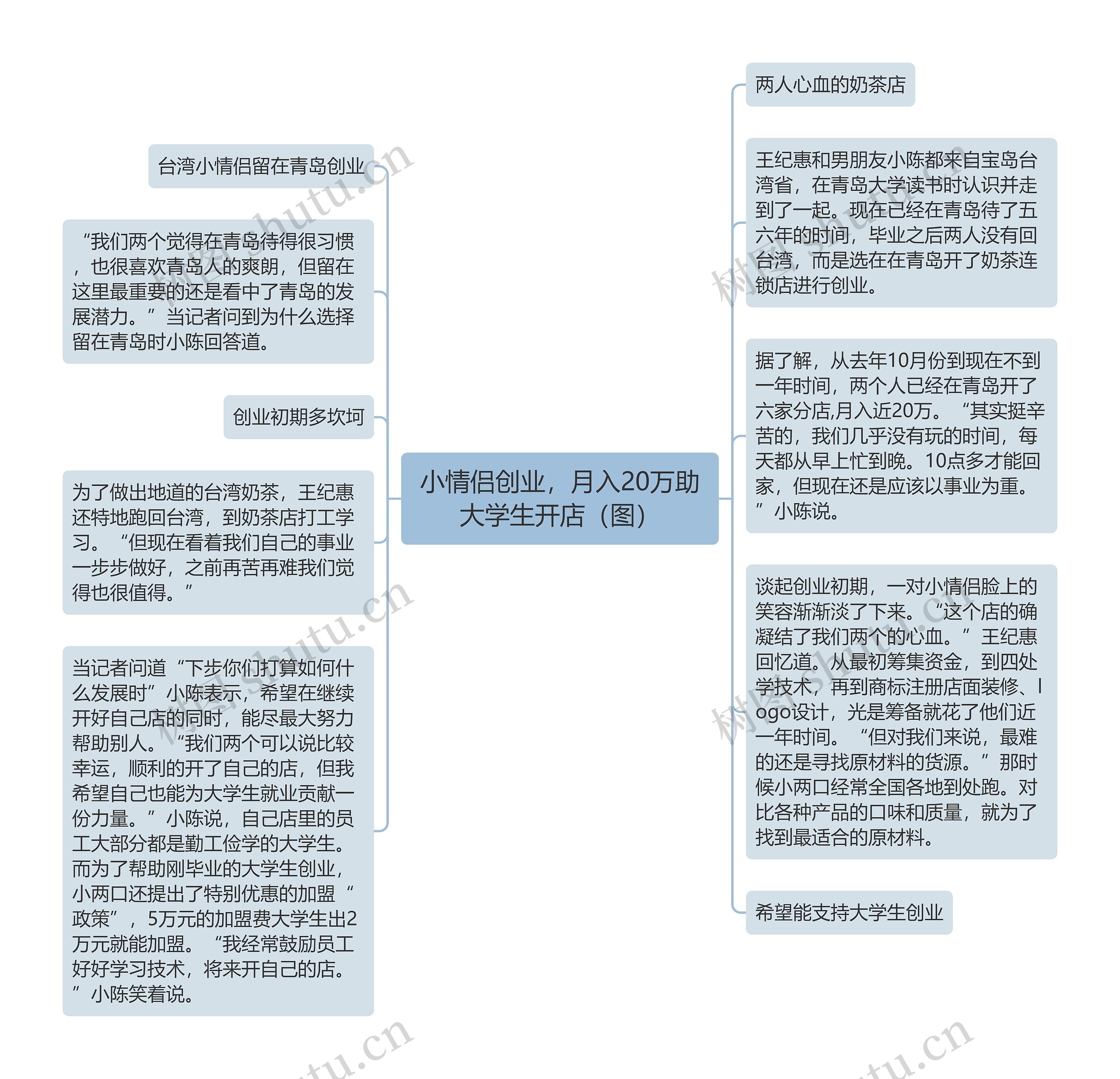 小情侣创业，月入20万助大学生开店（图）思维导图