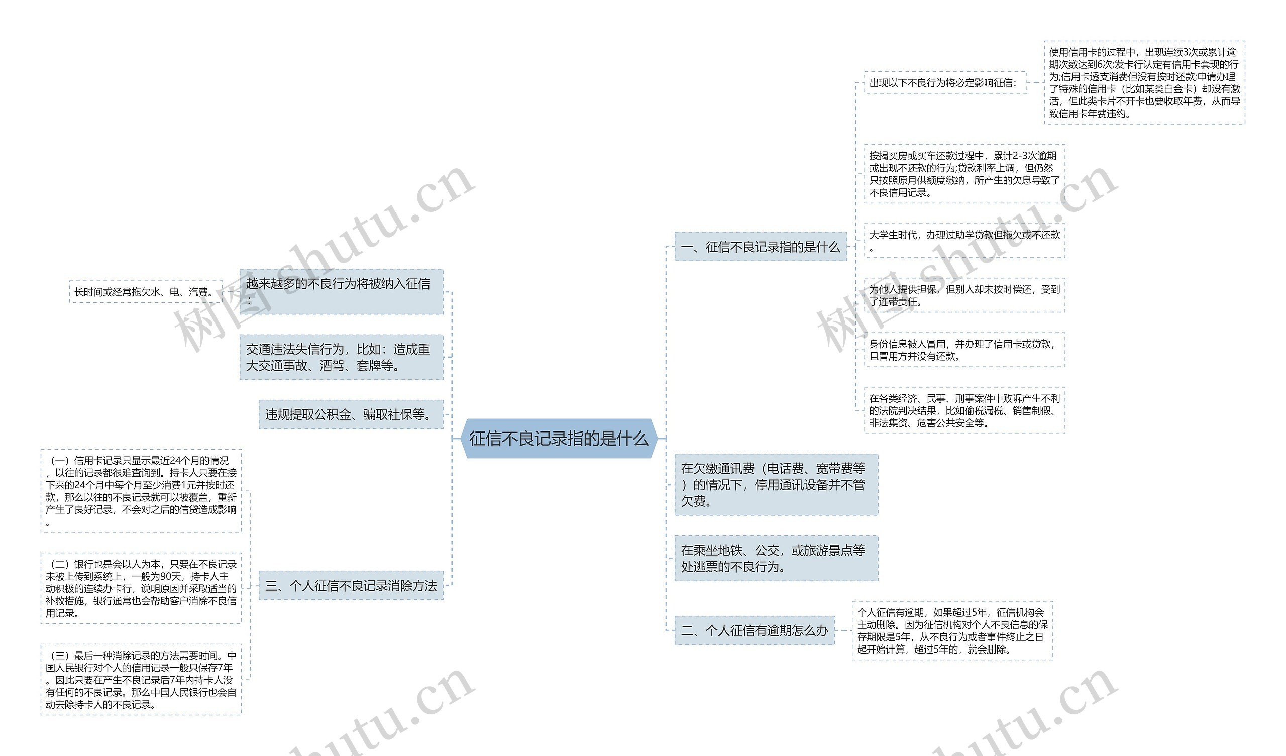 征信不良记录指的是什么