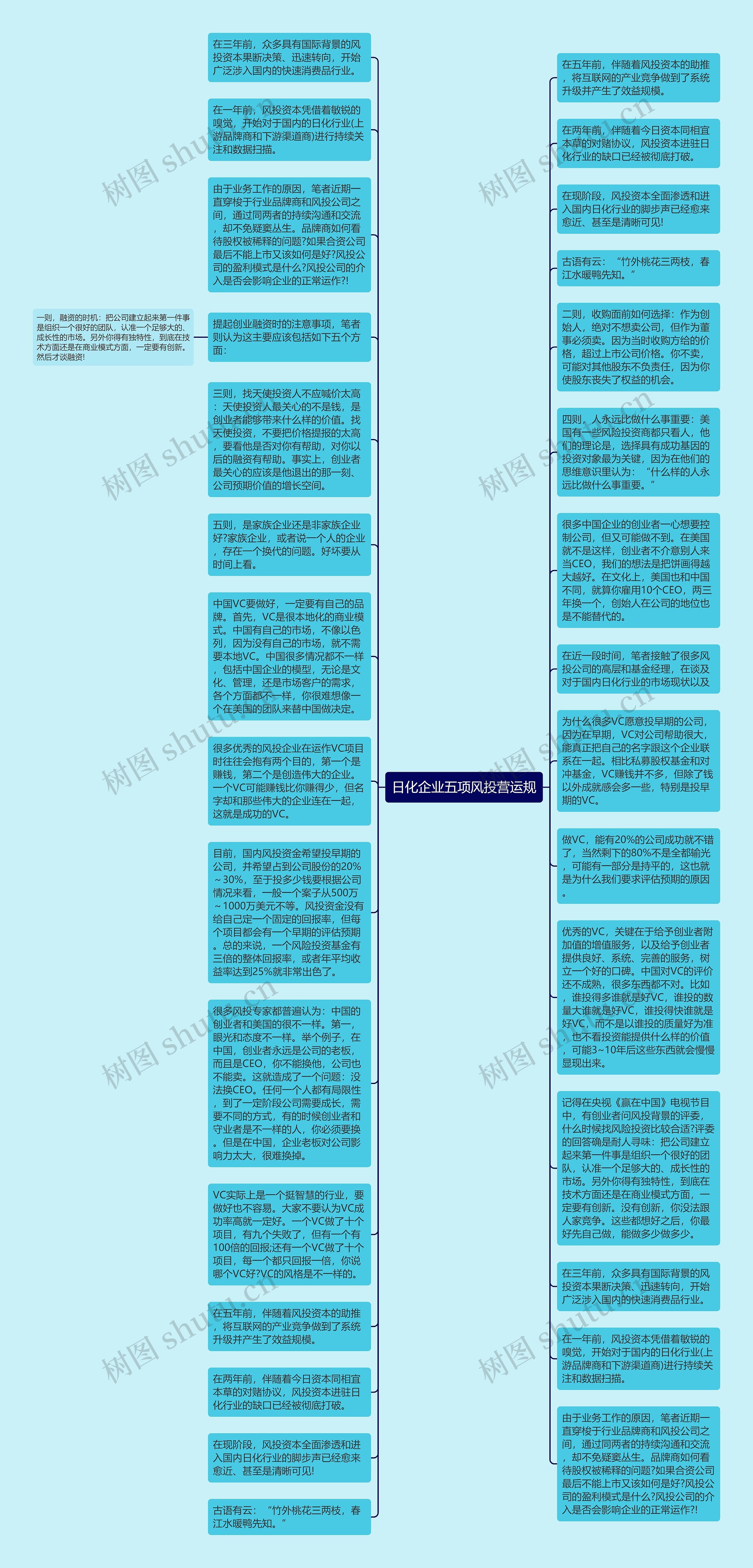 日化企业五项风投营运规思维导图