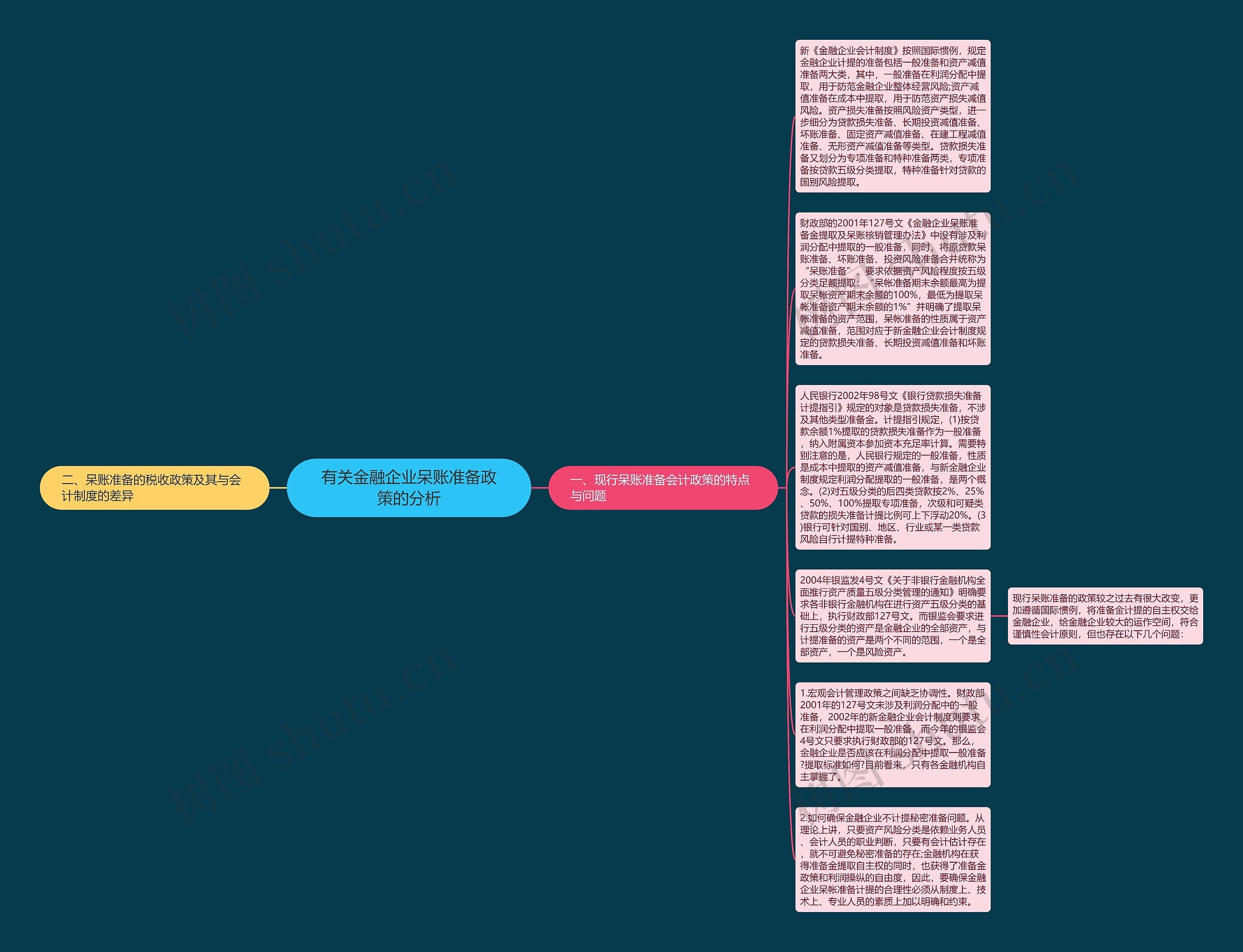 有关金融企业呆账准备政策的分析思维导图