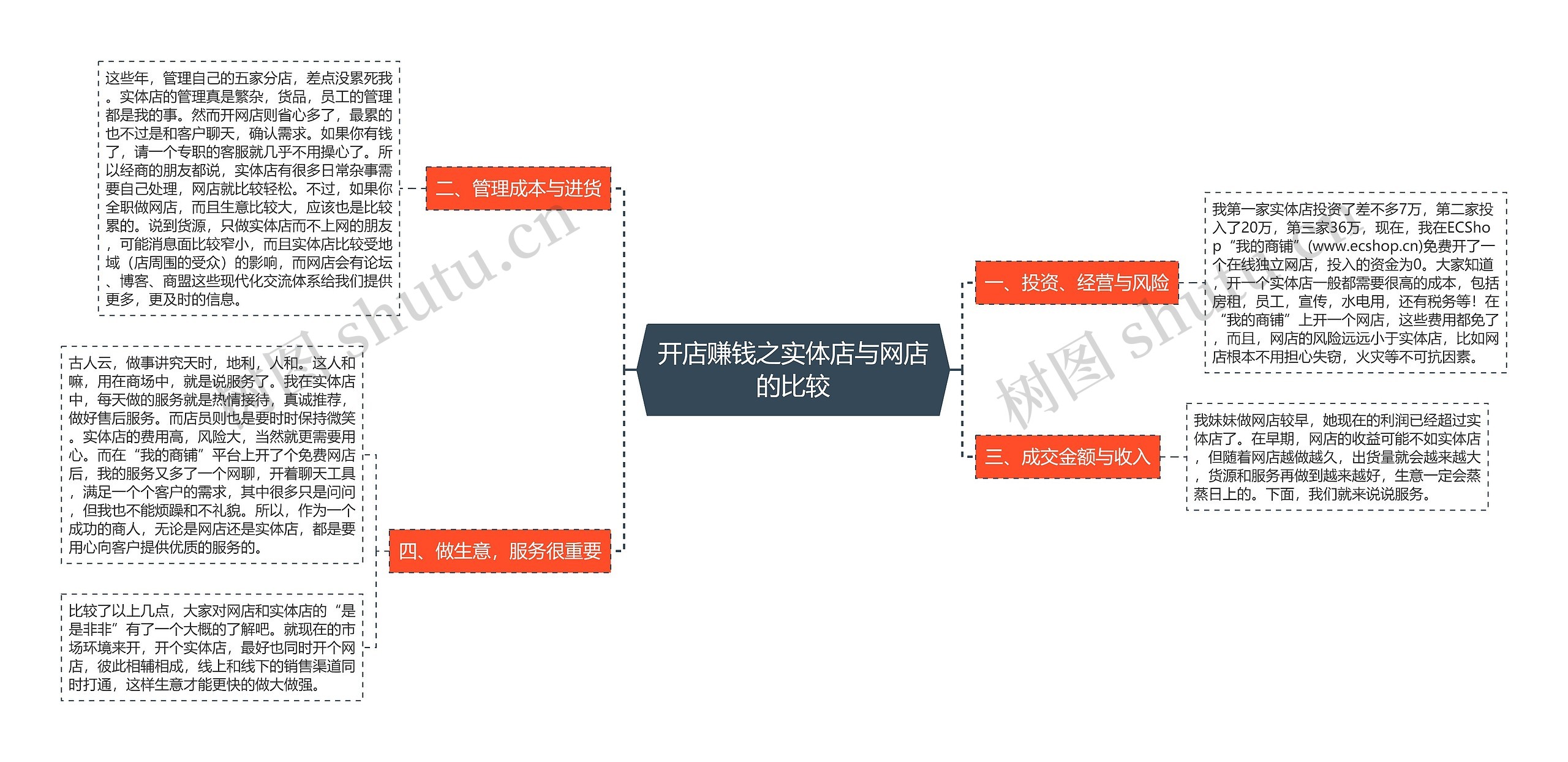 开店赚钱之实体店与网店的比较