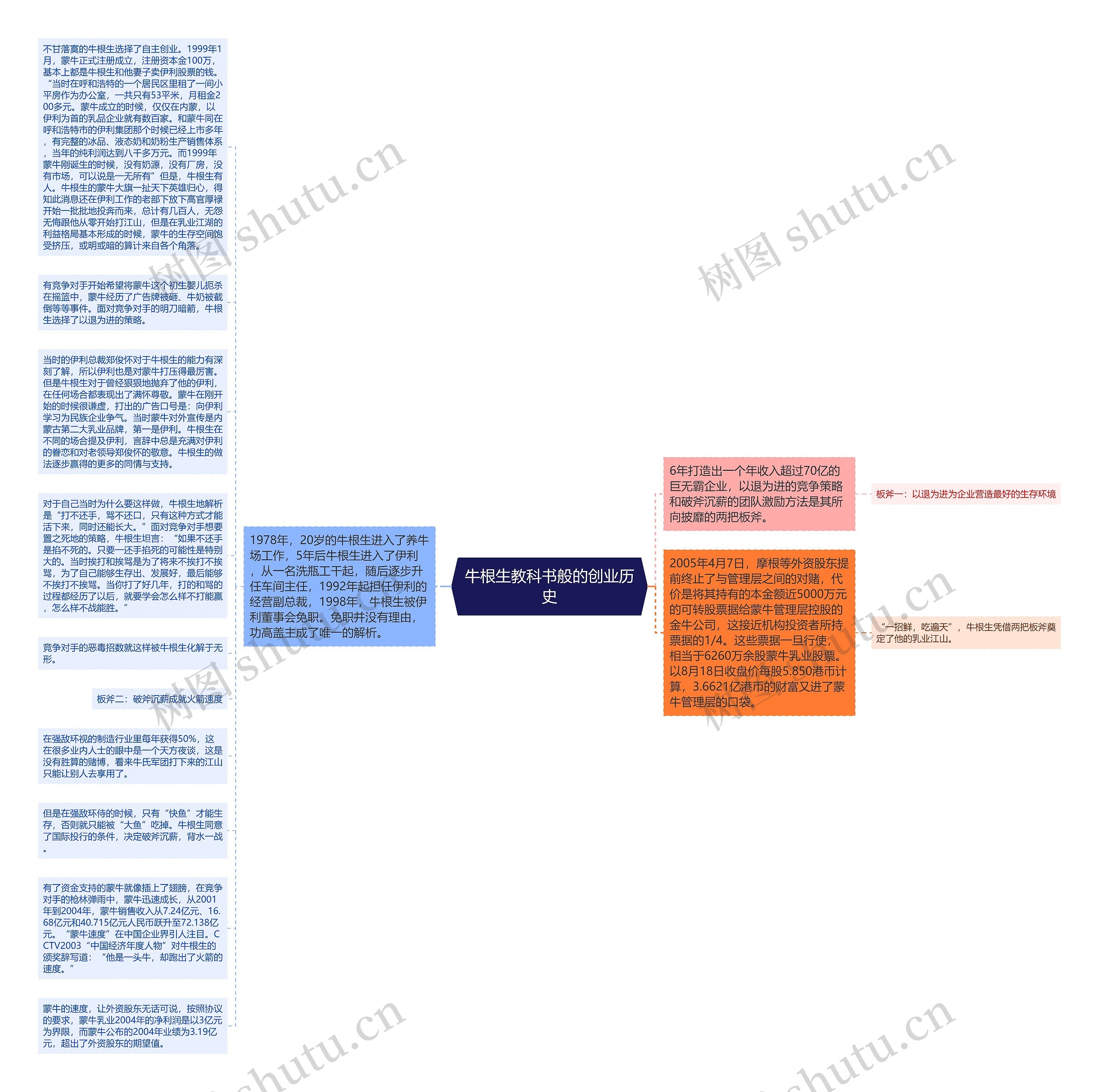 牛根生教科书般的创业历史思维导图