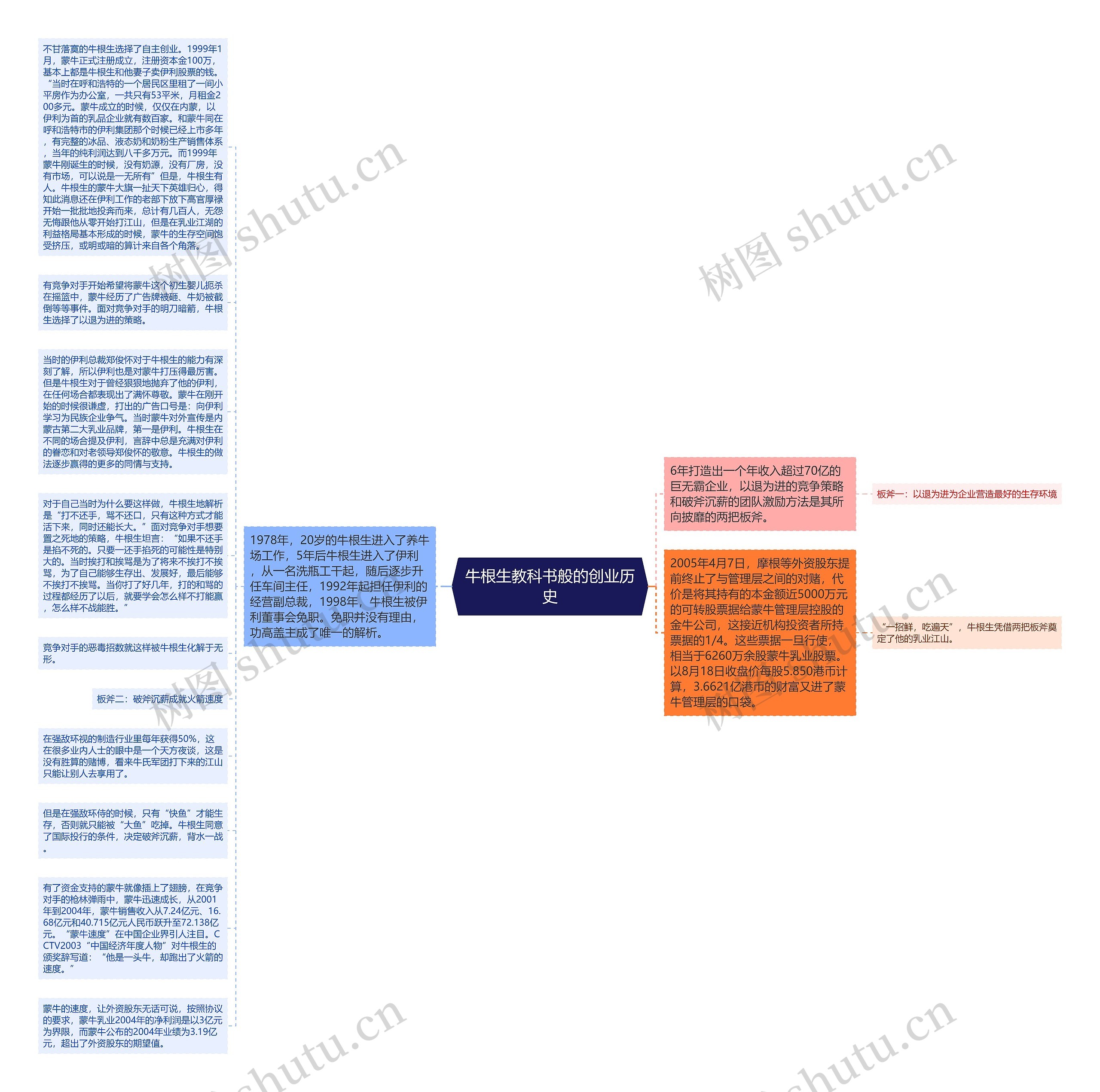 牛根生教科书般的创业历史思维导图高清图 牛根生教科书般的创业历史思维导图