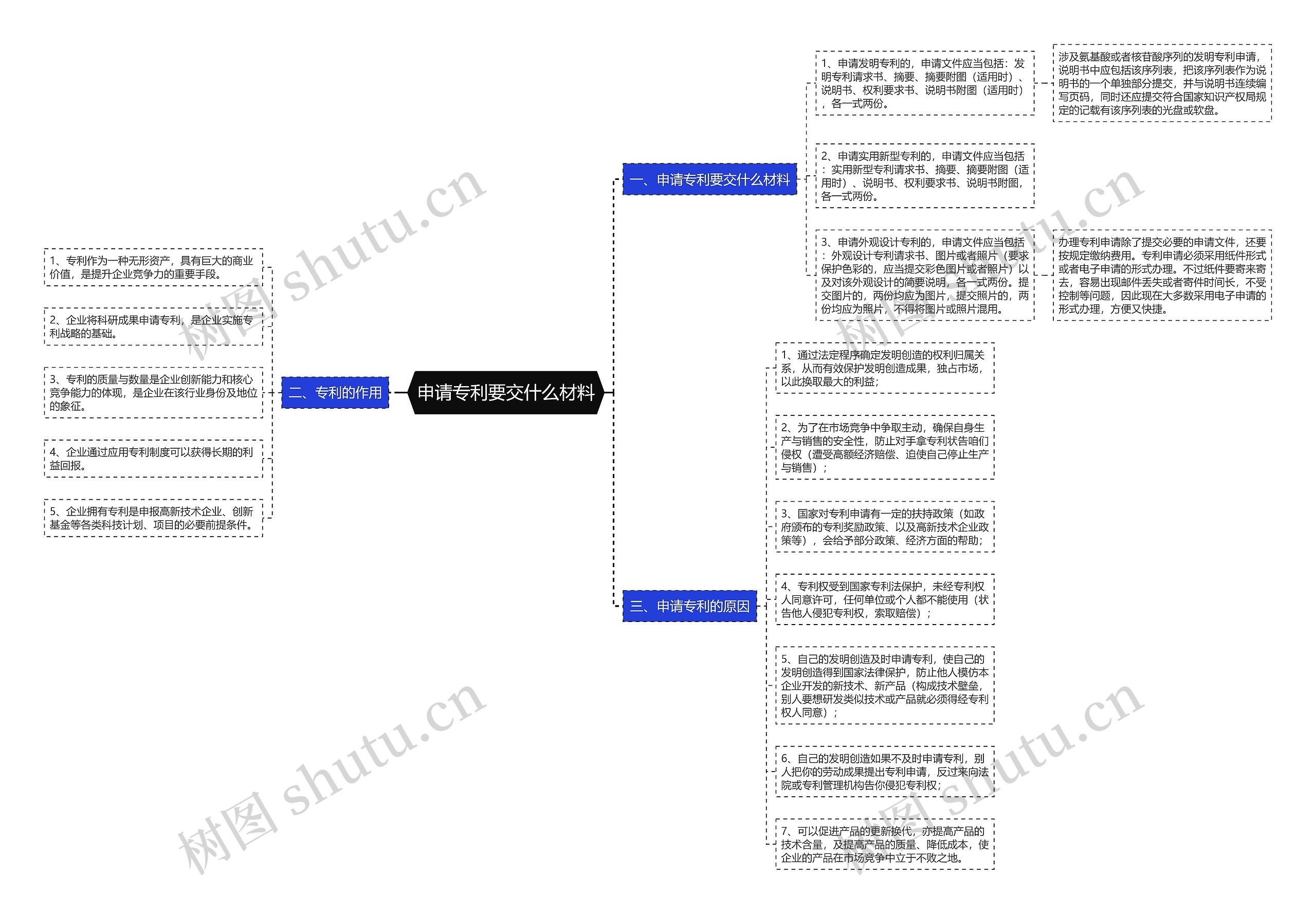 申请专利要交什么材料思维导图