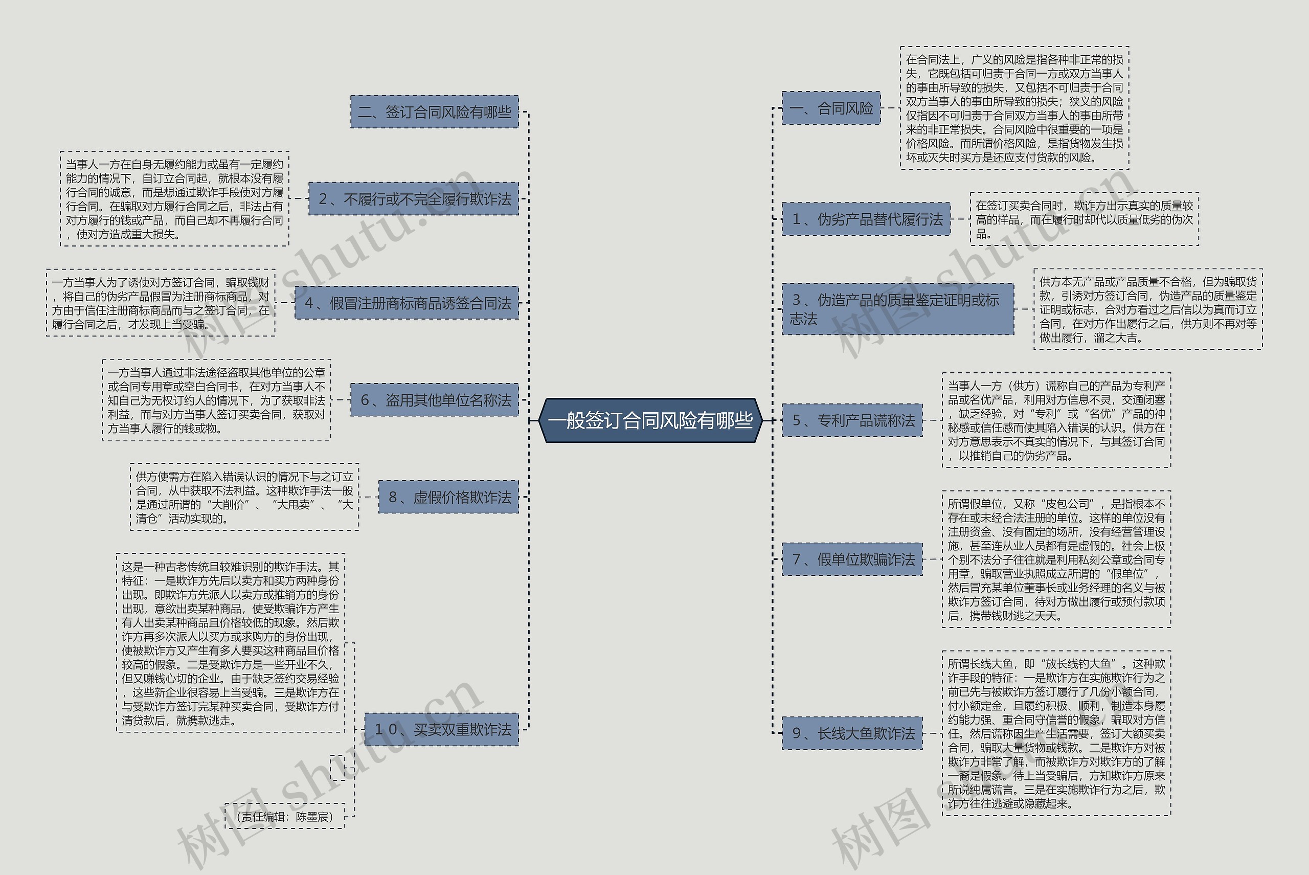 一般签订合同风险有哪些思维导图