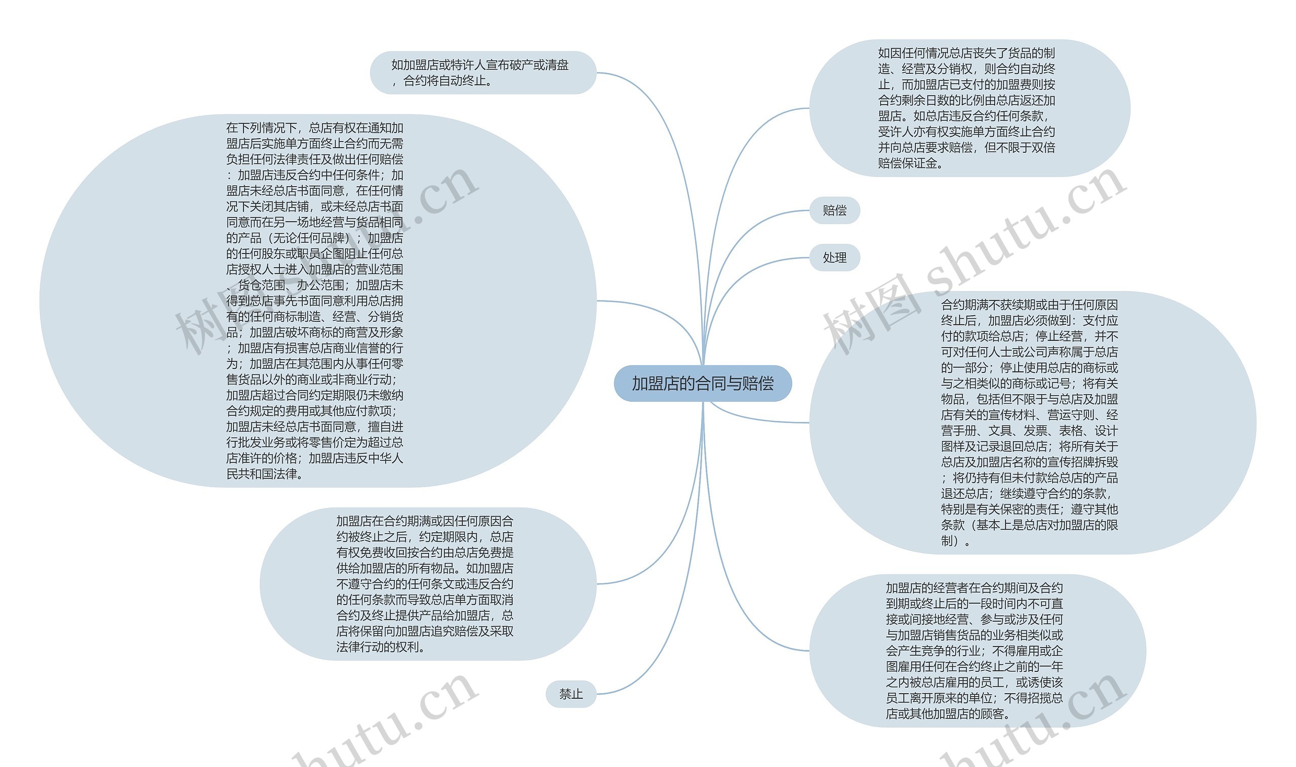 加盟店的合同与赔偿思维导图