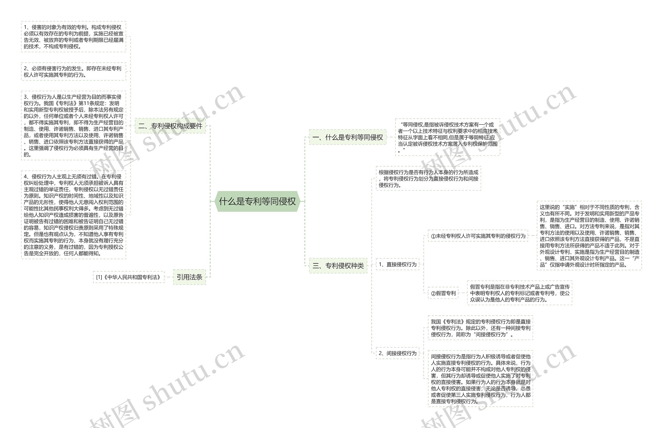 什么是专利等同侵权思维导图