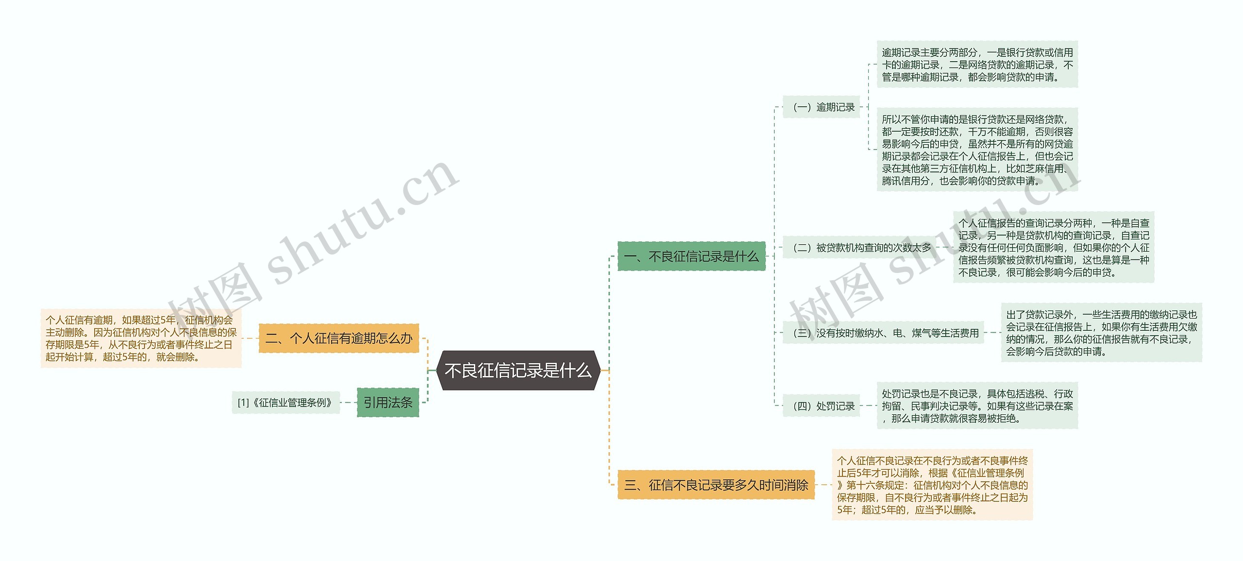 不良征信记录是什么思维导图