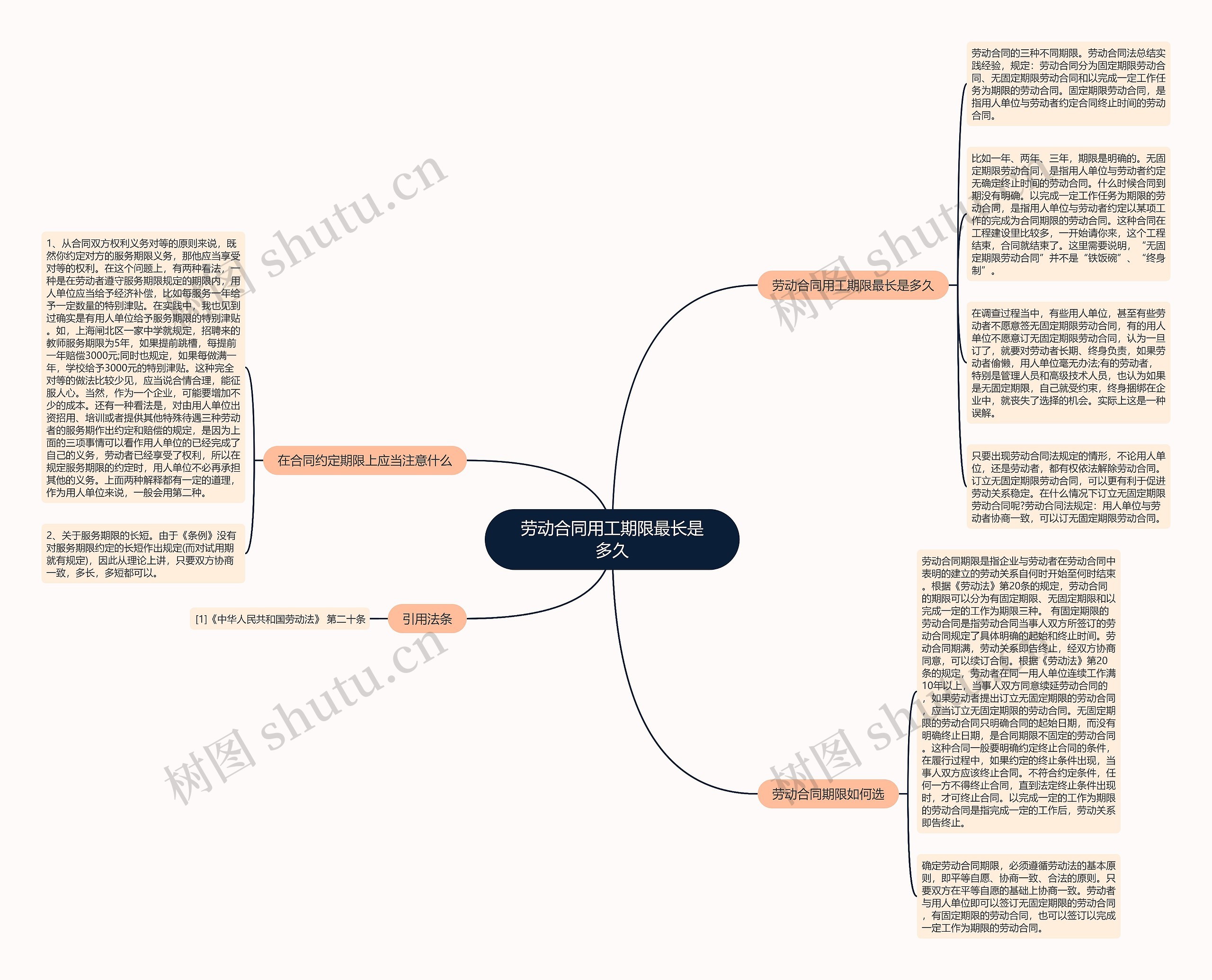 劳动合同用工期限最长是多久思维导图