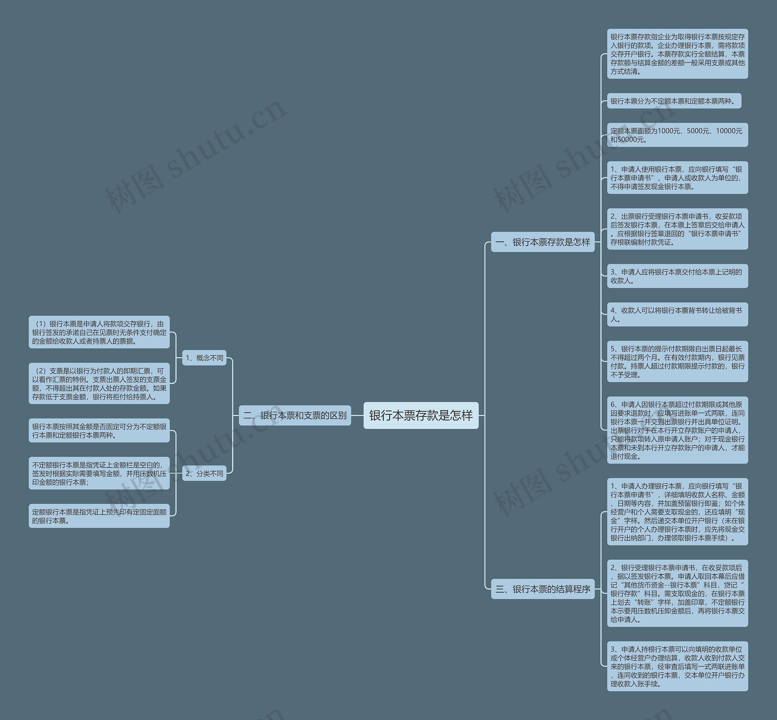 银行本票存款是怎样思维导图