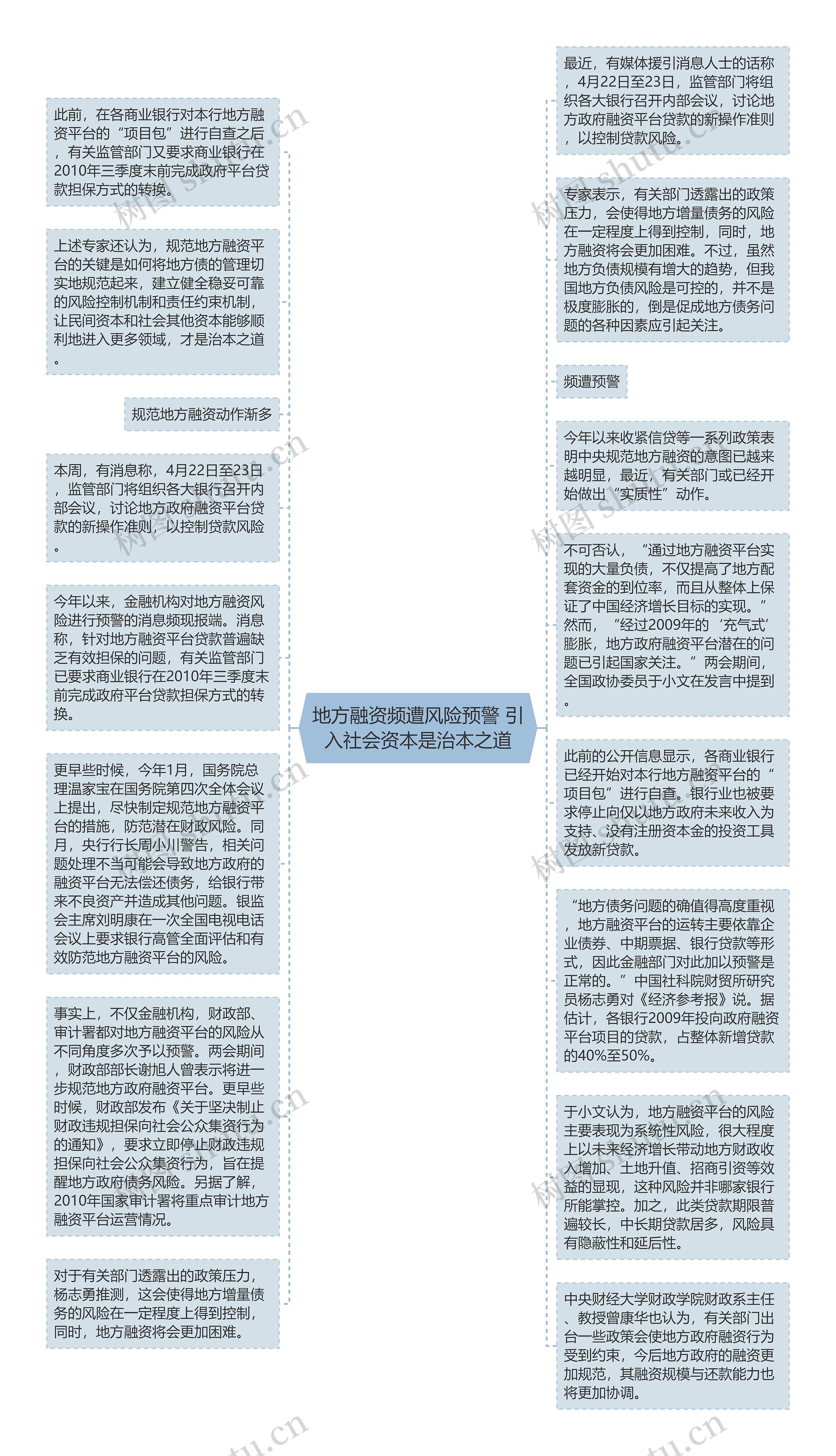 地方融资频遭风险预警 引入社会资本是治本之道思维导图