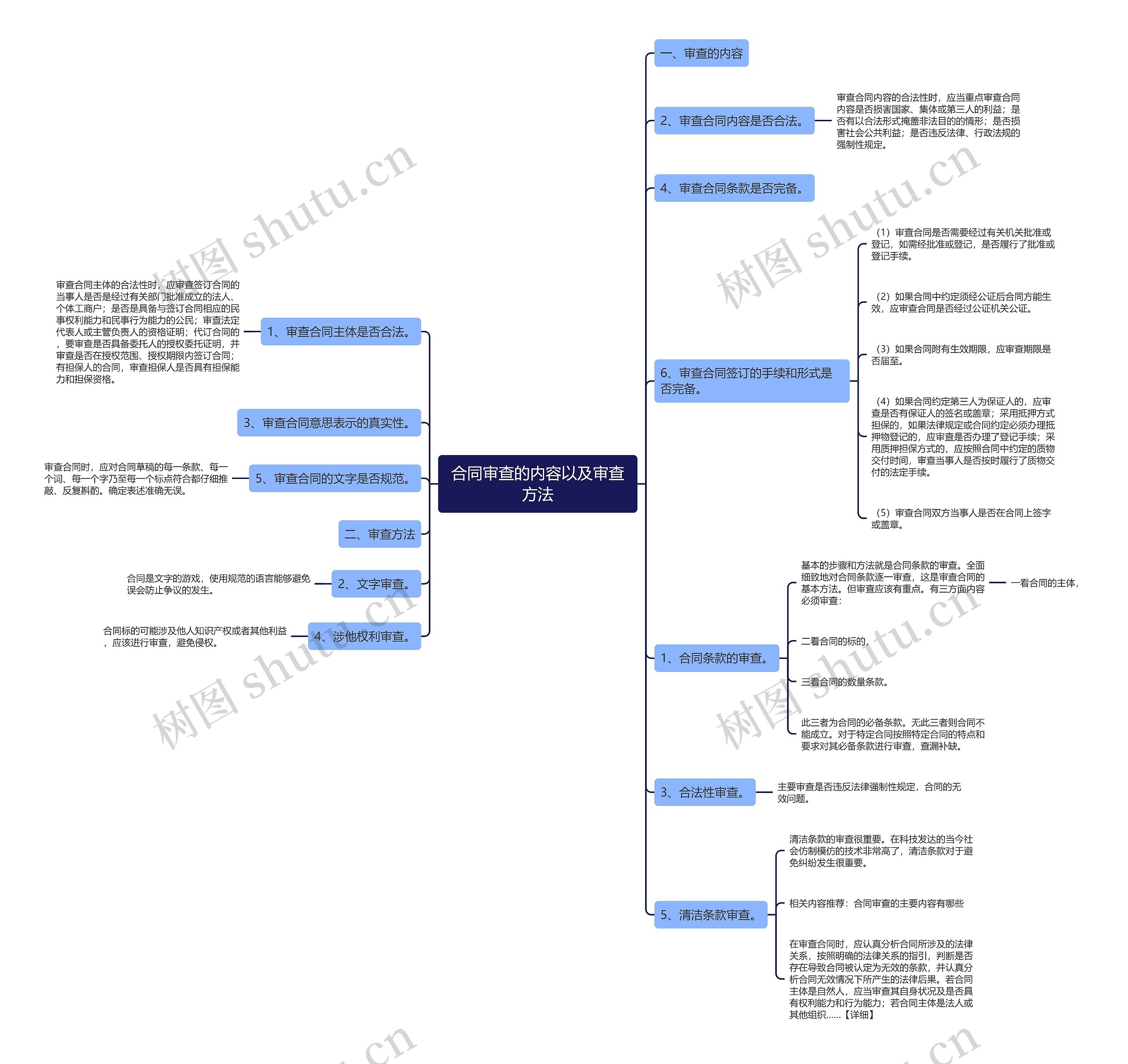 合同审查的内容以及审查方法思维导图