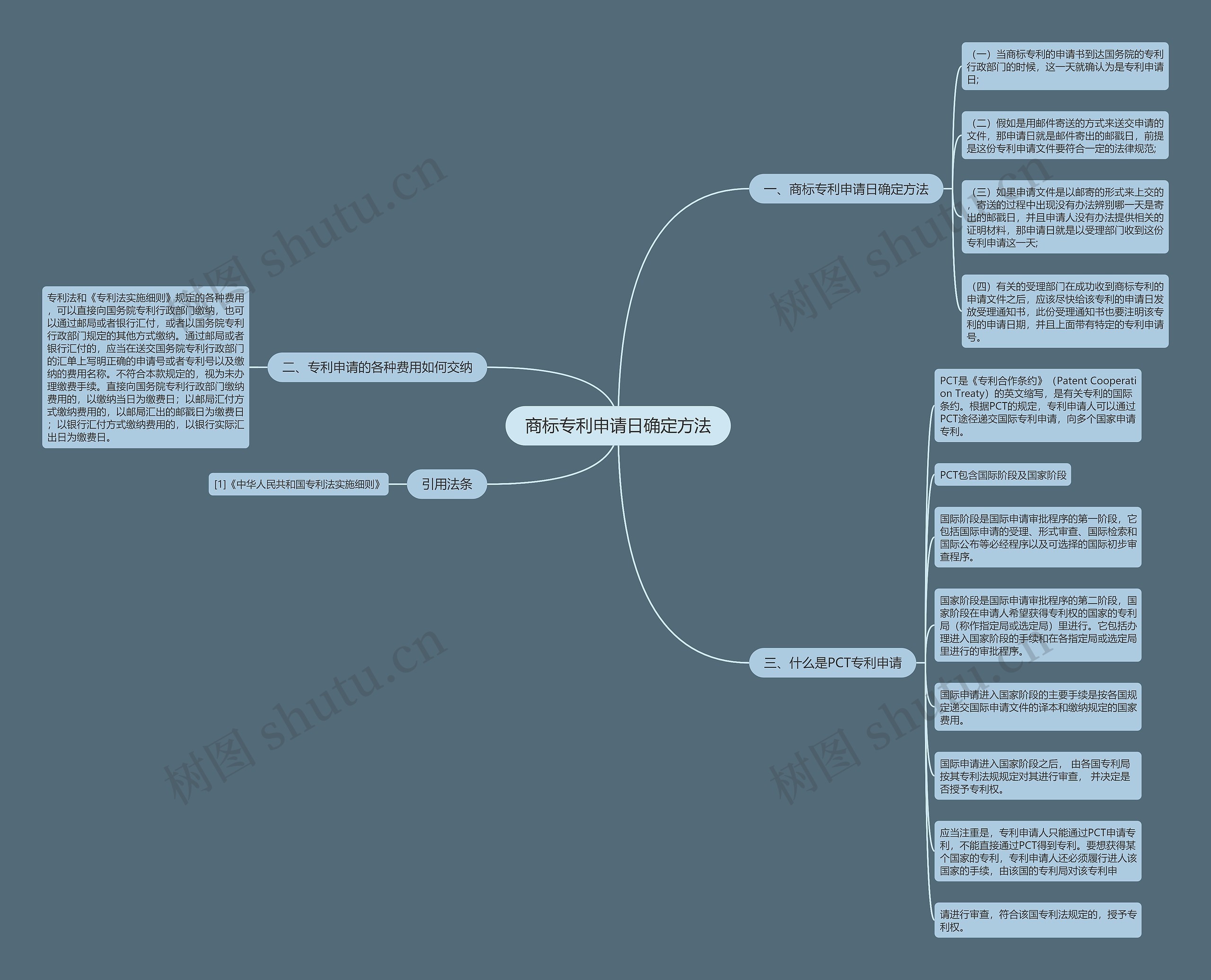 商标专利申请日确定方法思维导图