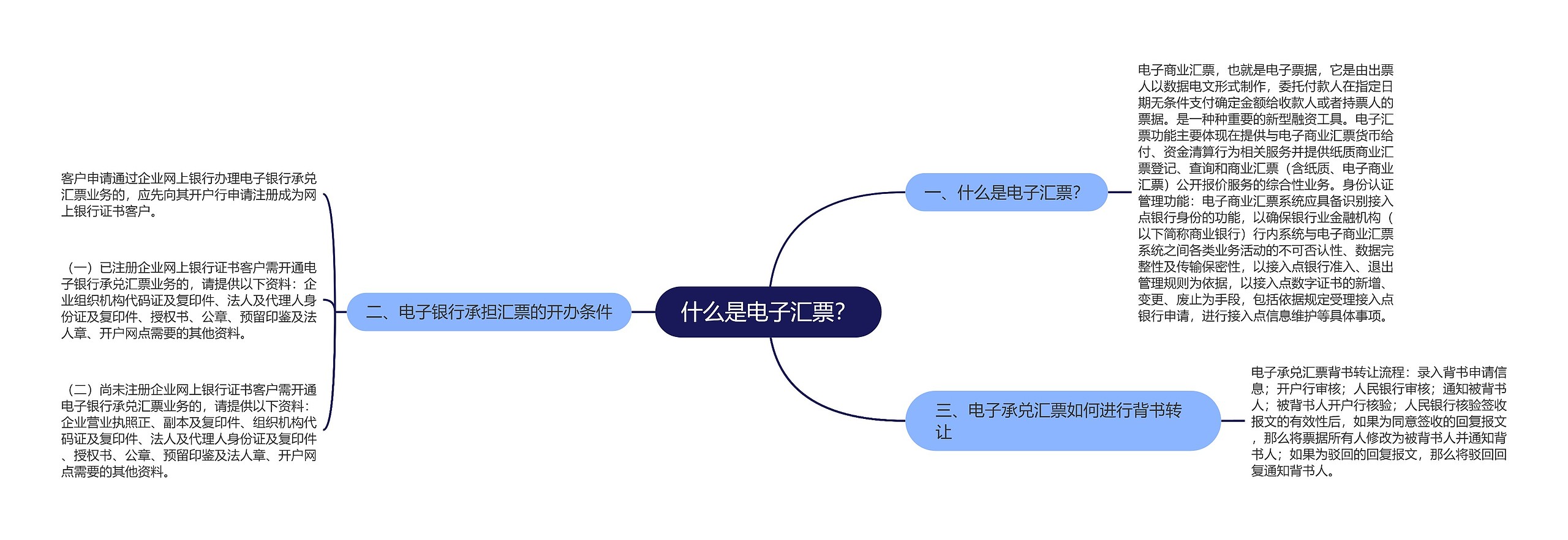 什么是电子汇票？思维导图