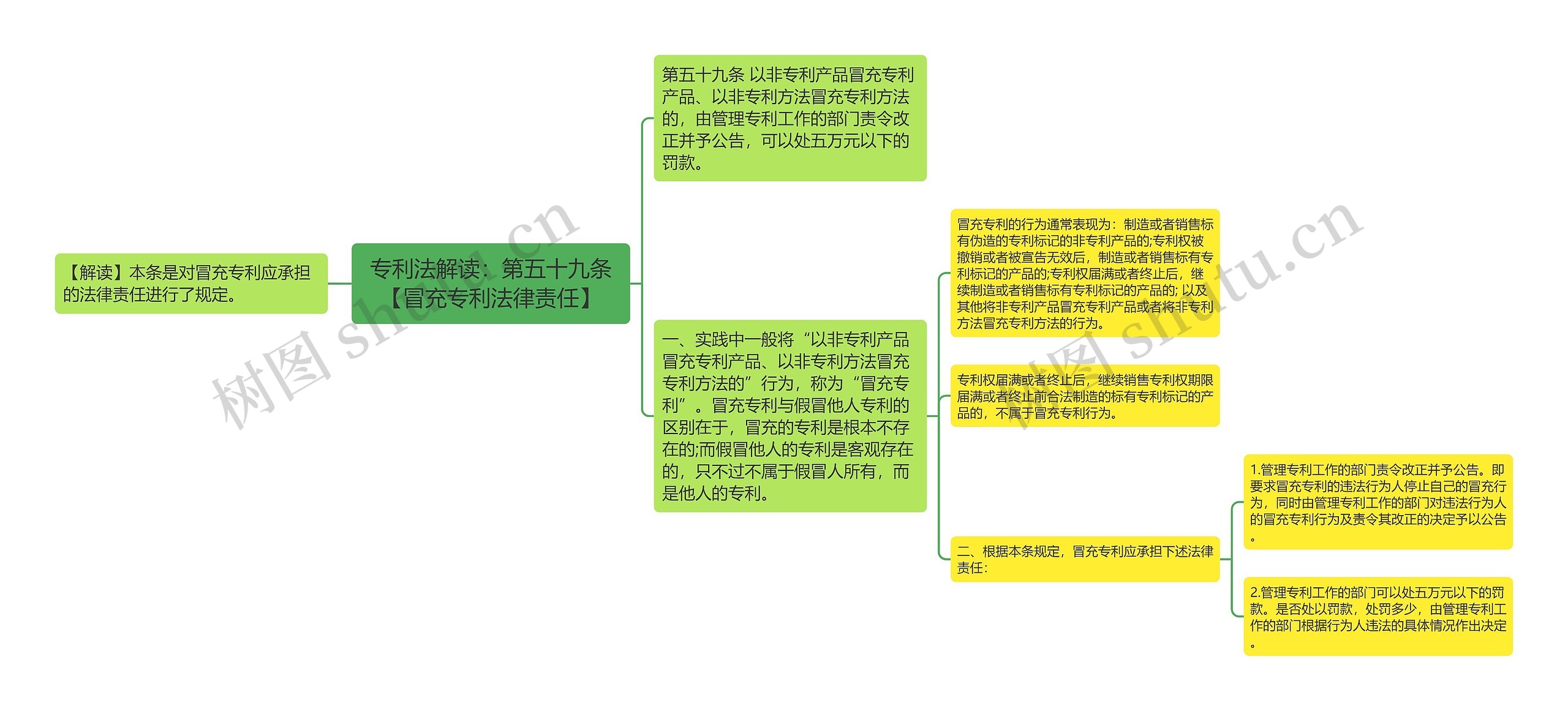 专利法解读：第五十九条【冒充专利法律责任】思维导图