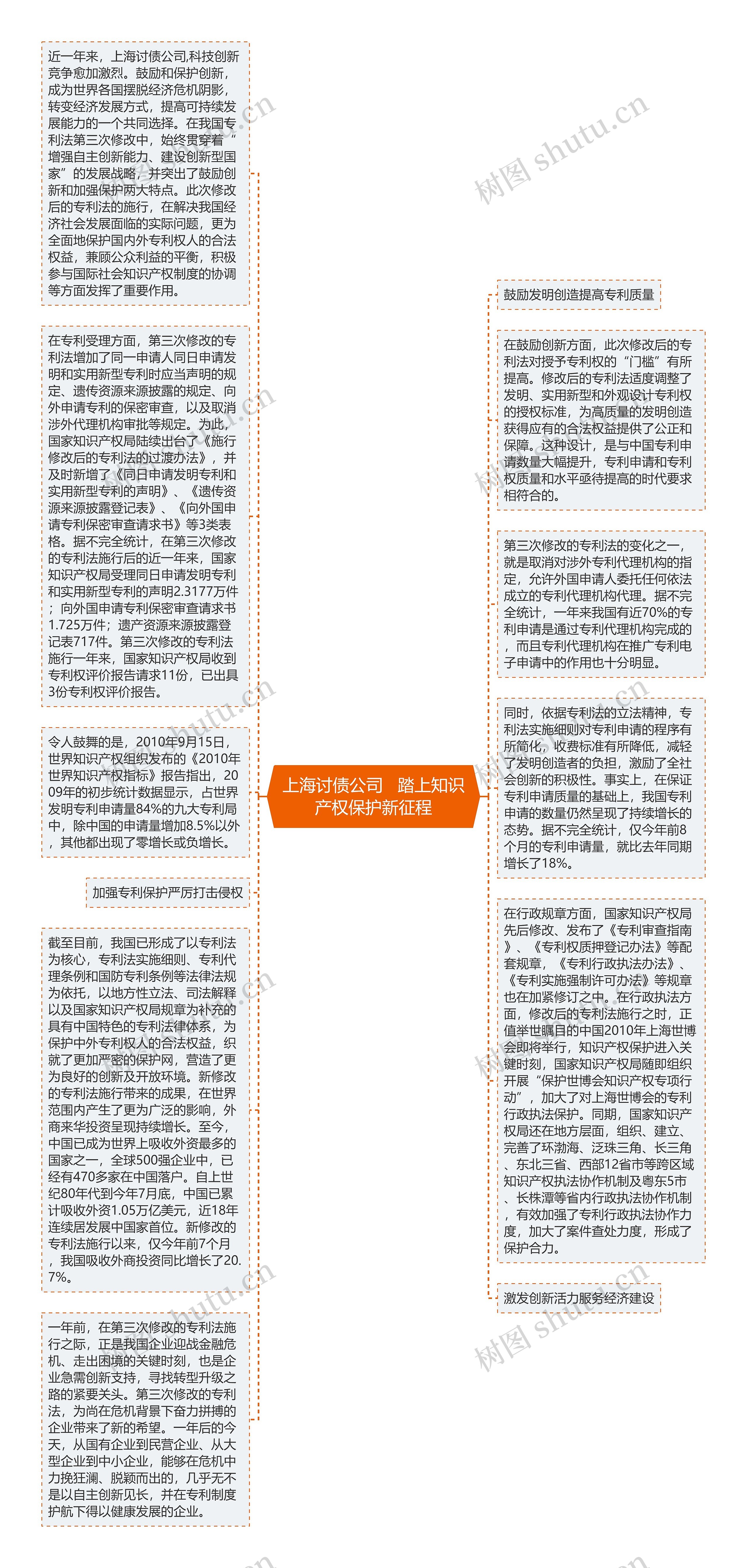 上海讨债公司   踏上知识产权保护新征程思维导图