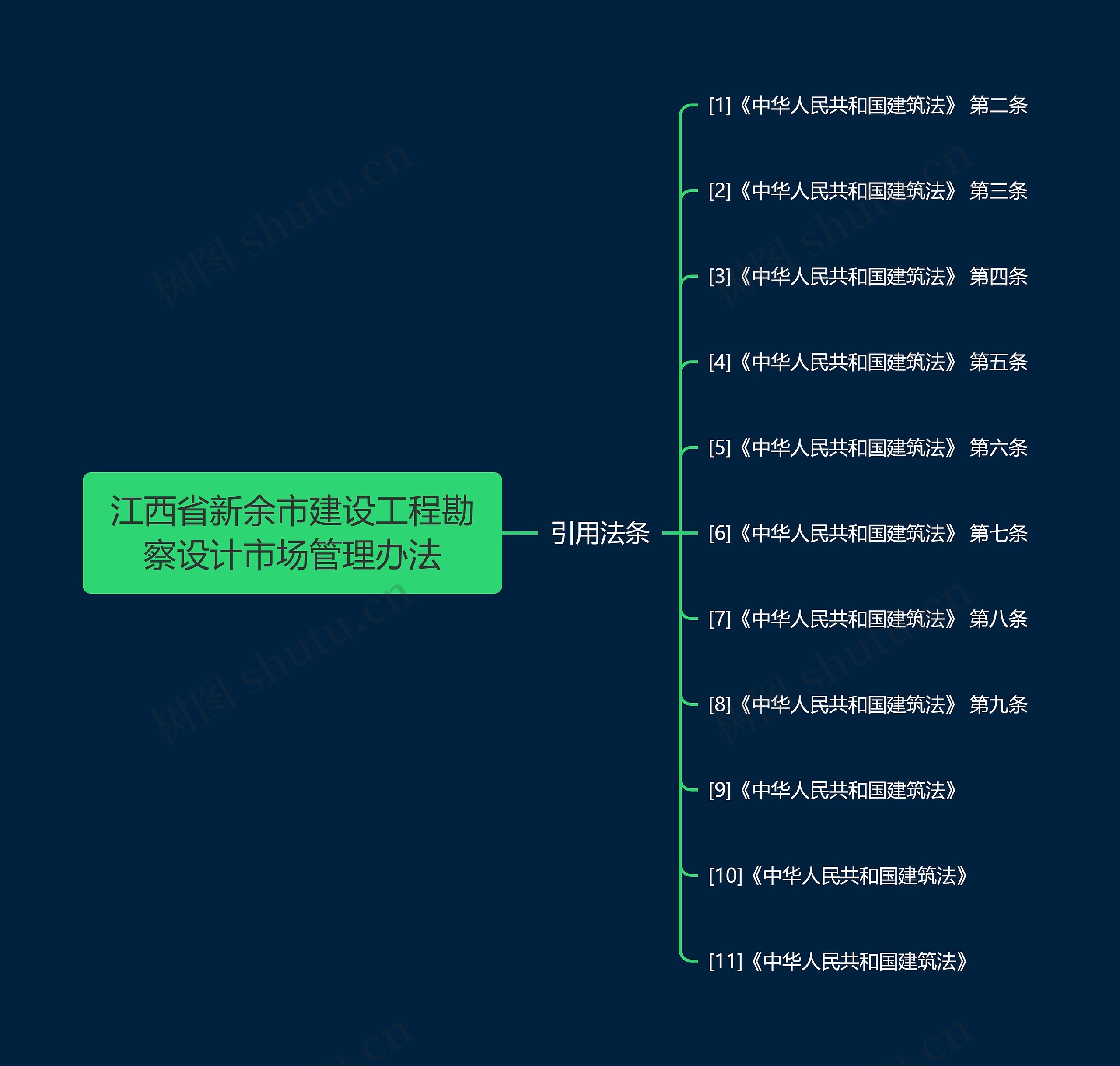 江西省新余市建设工程勘察设计市场管理办法思维导图